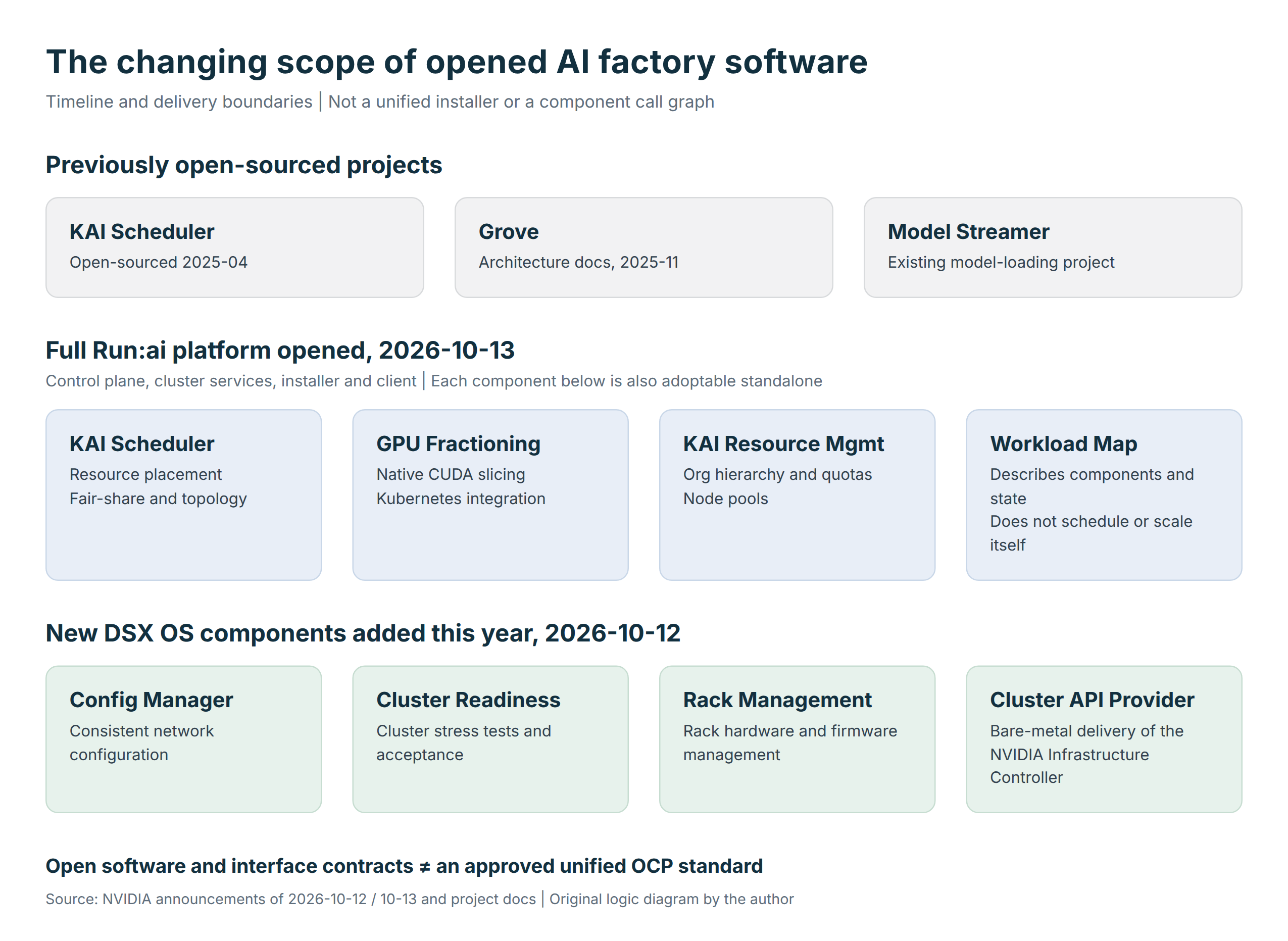 Figure 1  The scope of what Run:ai and DSX OS open