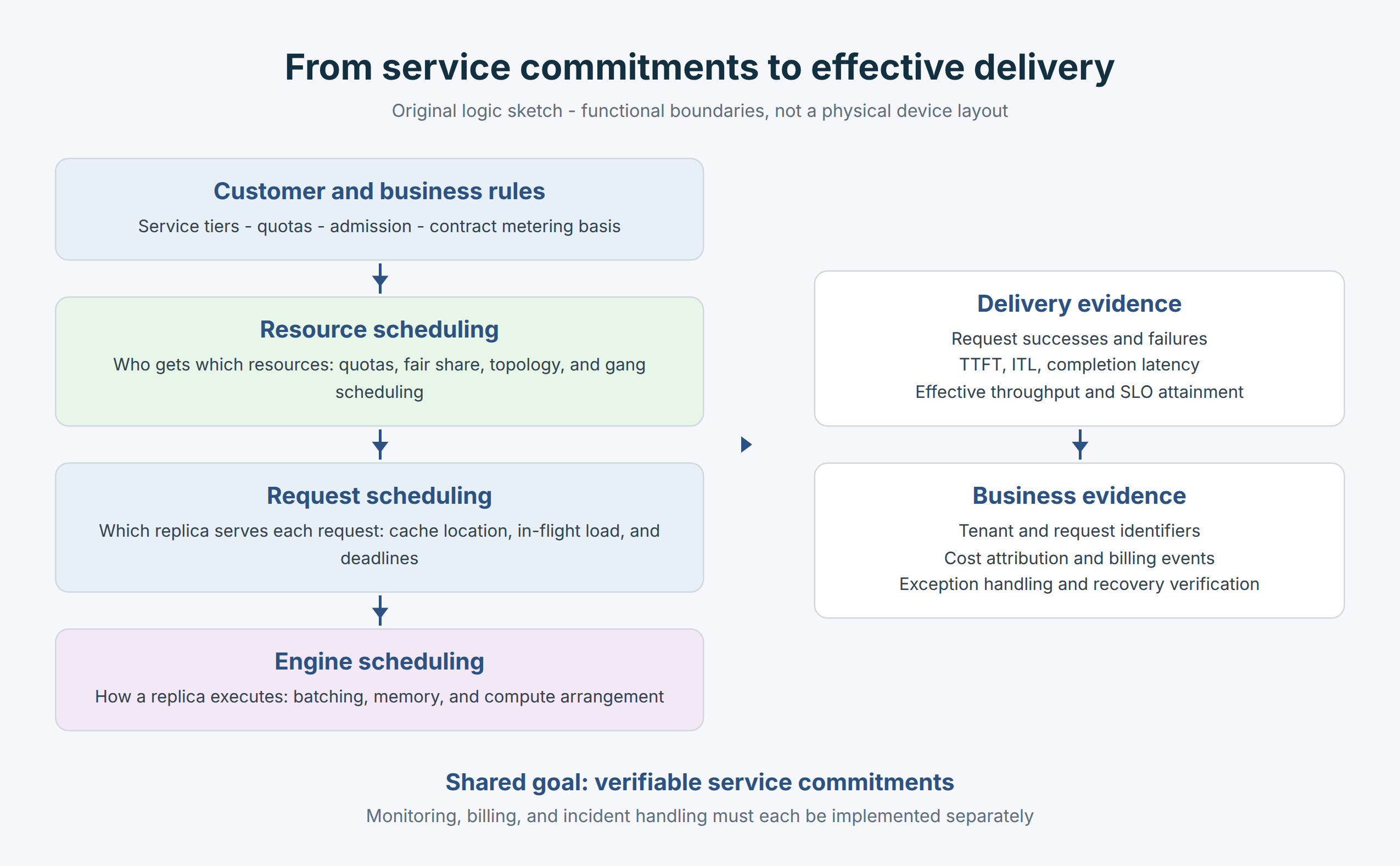 Figure 2  Service objectives and scheduling control
