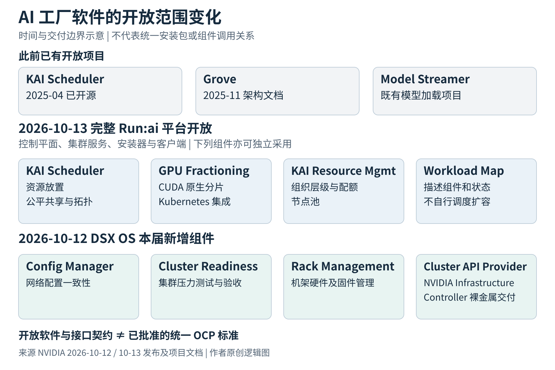 图 1 Run:ai 与 DSX OS 的开放范围