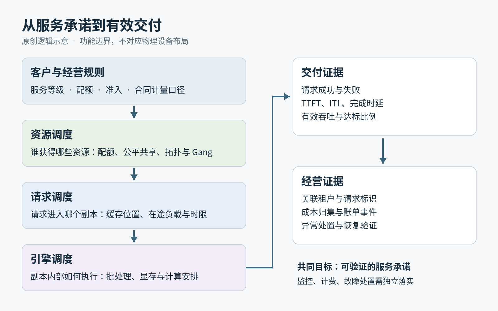 图 2 服务目标与调度控制