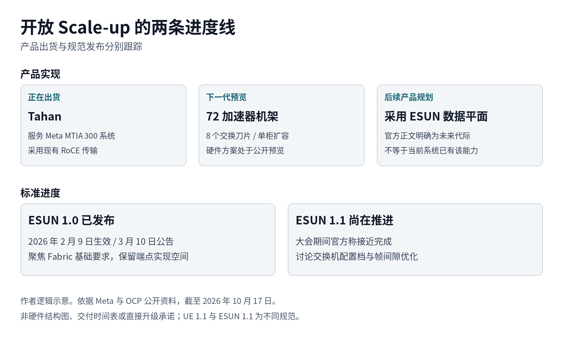 图 3  产品与规范的进度对照