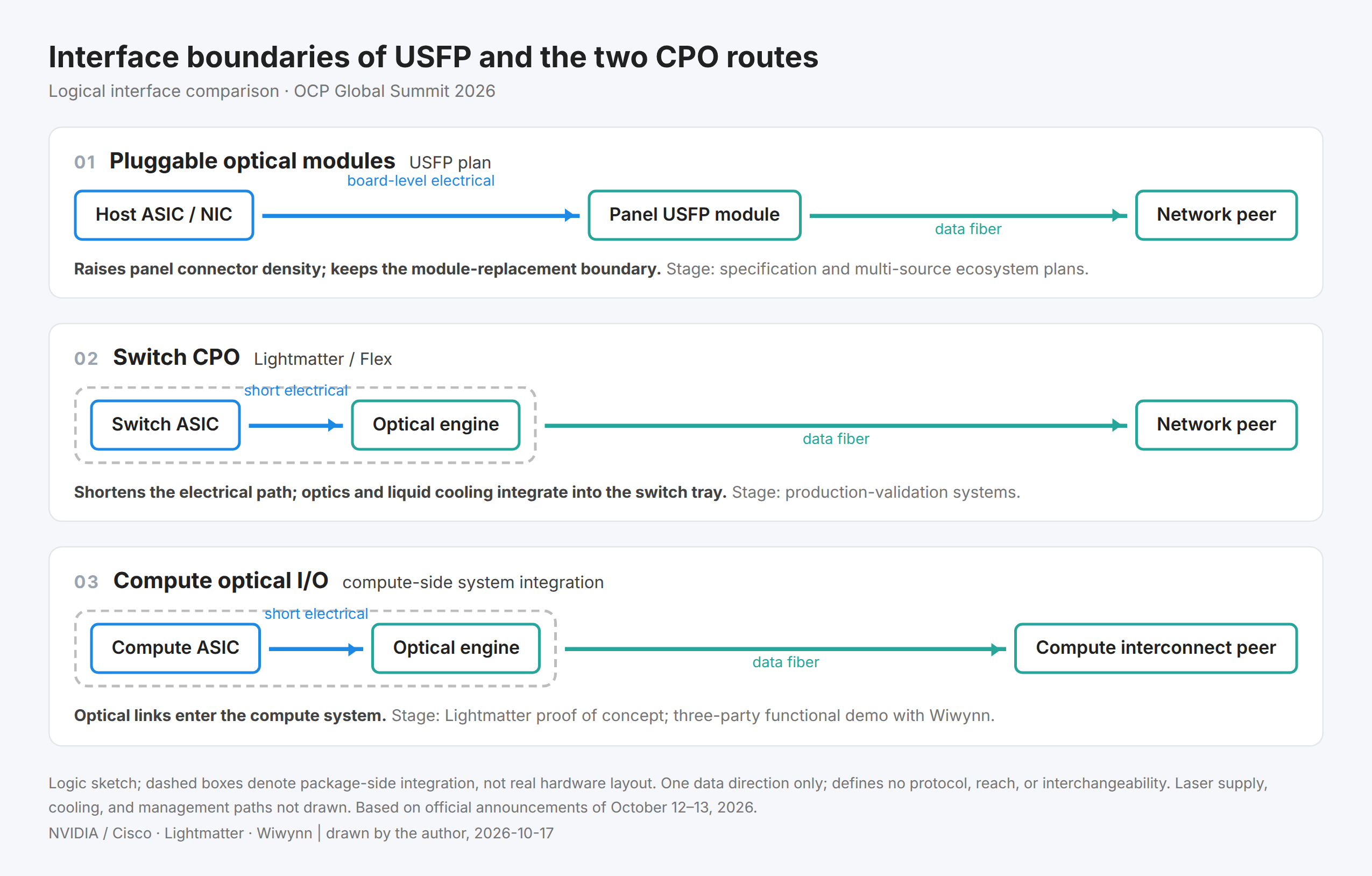 Figure 1 Interface boundaries of USFP and the two CPO routes