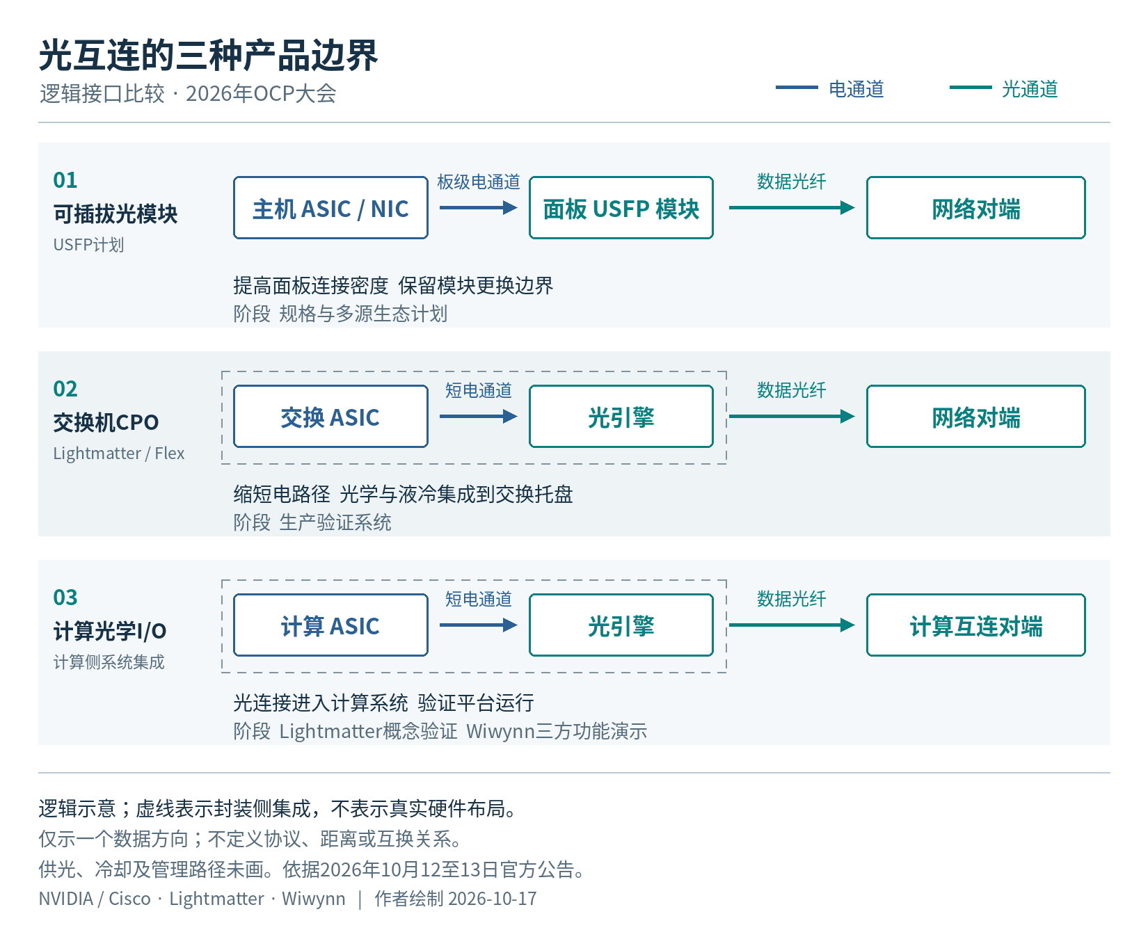 图 1  USFP与两类CPO的接口边界
