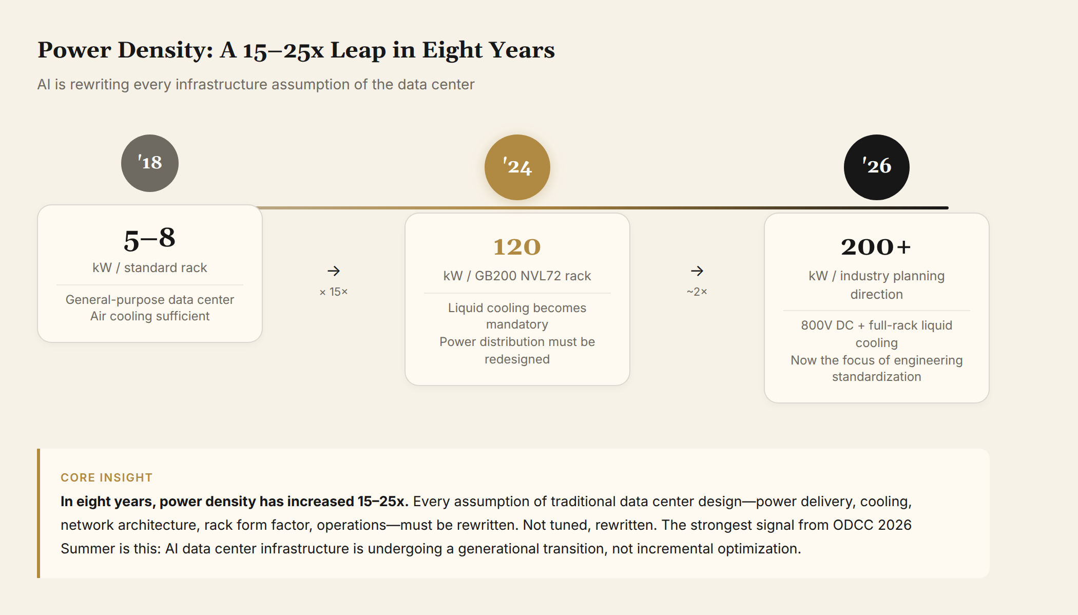 Power Density Evolution: A 15-25x Leap in Eight Years