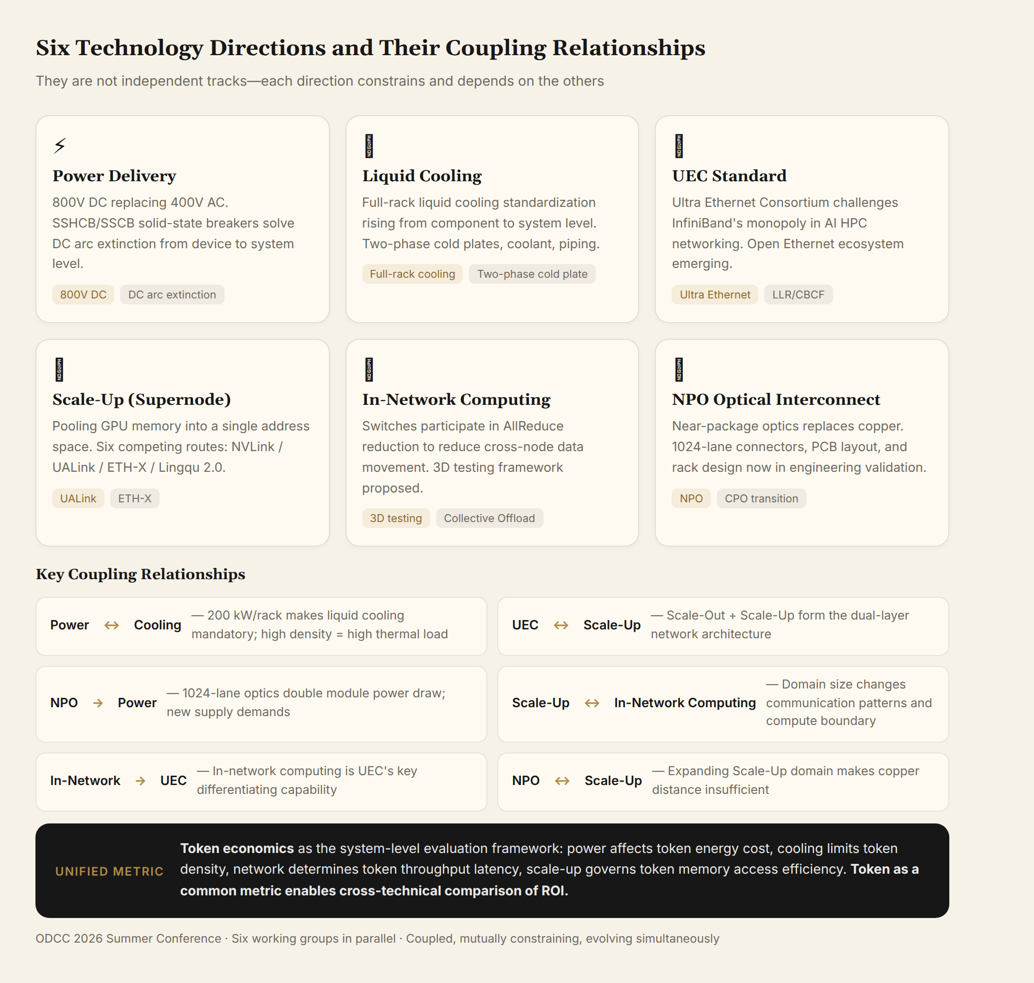 Six Technology Directions and Their Coupling Relationships