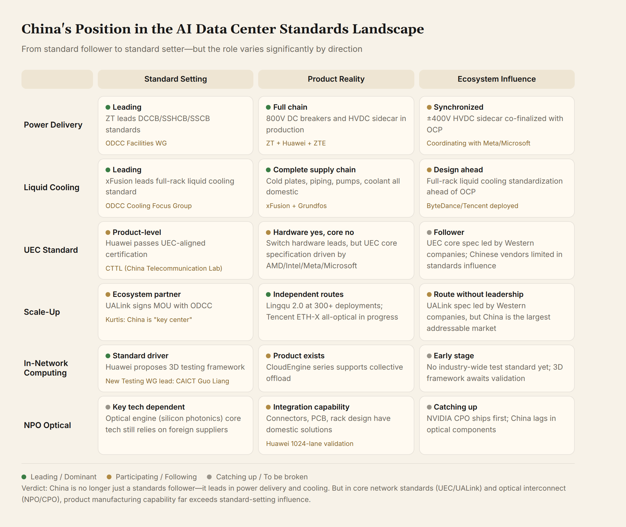 China's Position in the AI Data Center Standards Landscape