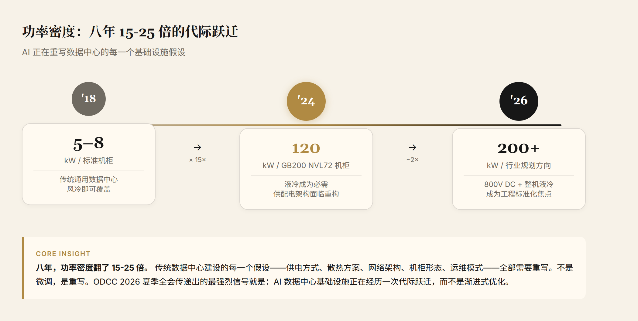 功率密度演进：八年 15-25 倍的代际跃迁