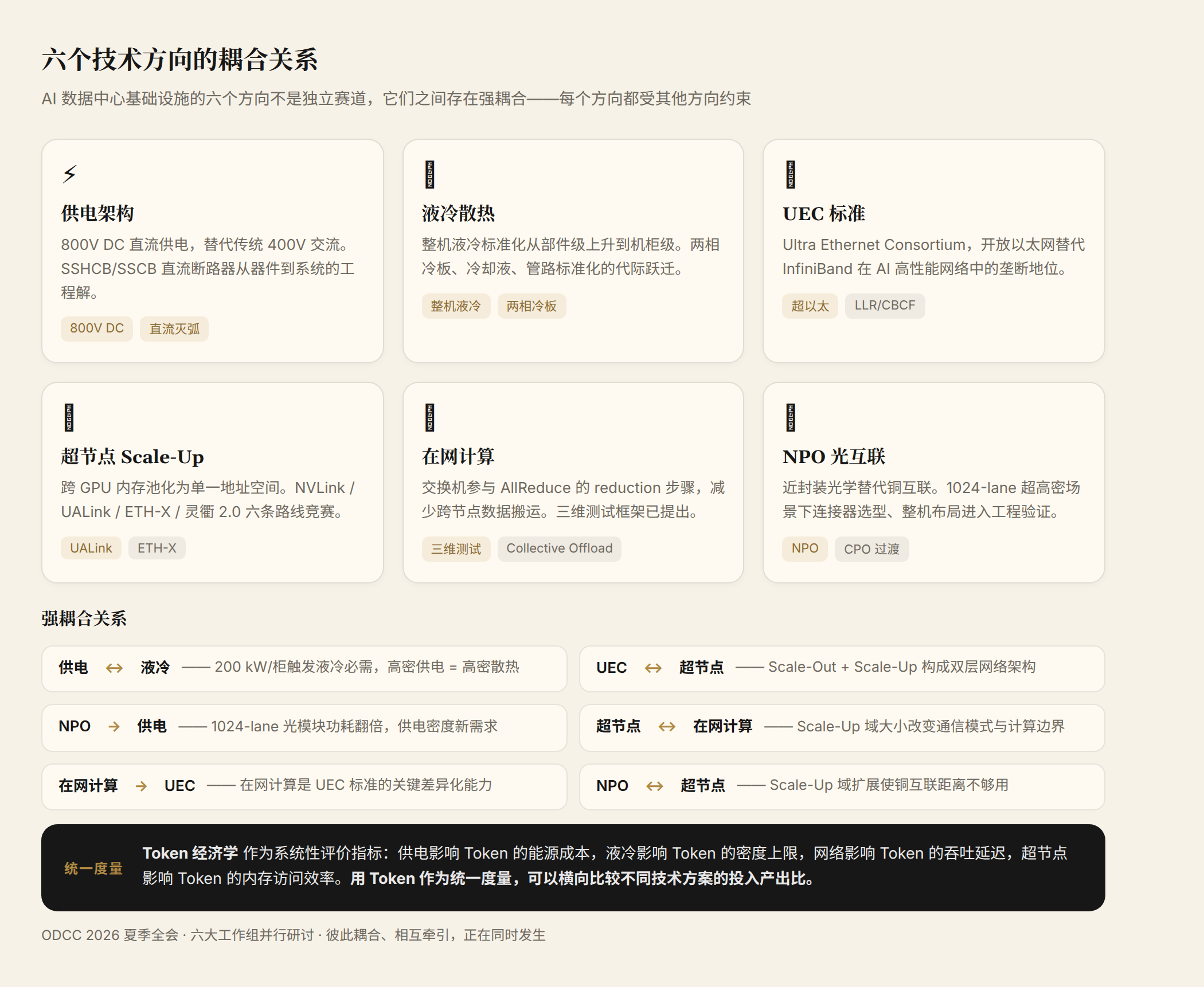 六个技术方向的耦合关系