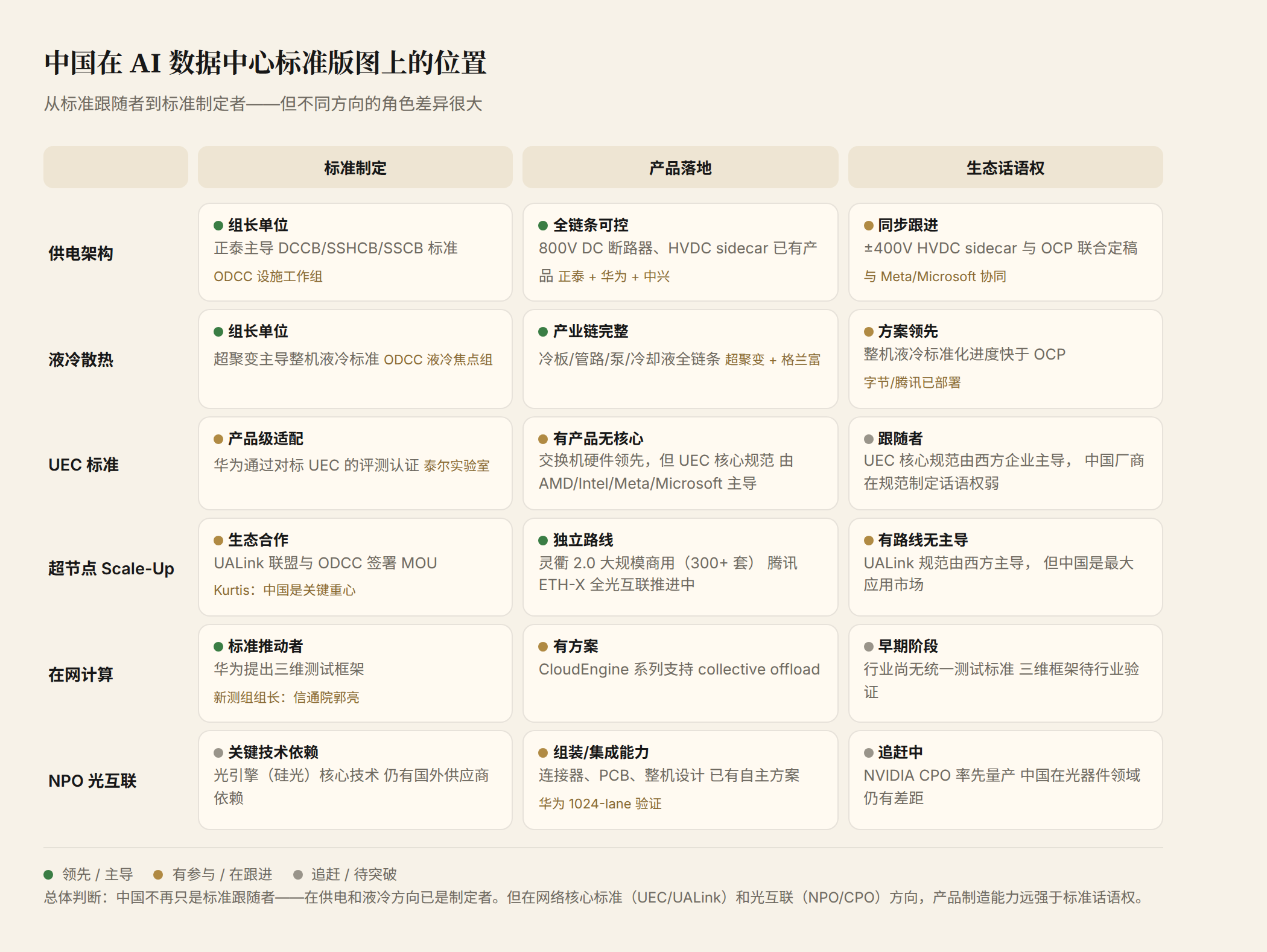 中国在 AI 数据中心标准版图上的位置