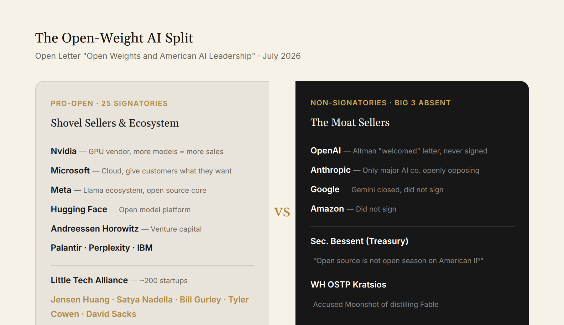 Open-Weight AI Camp Split
