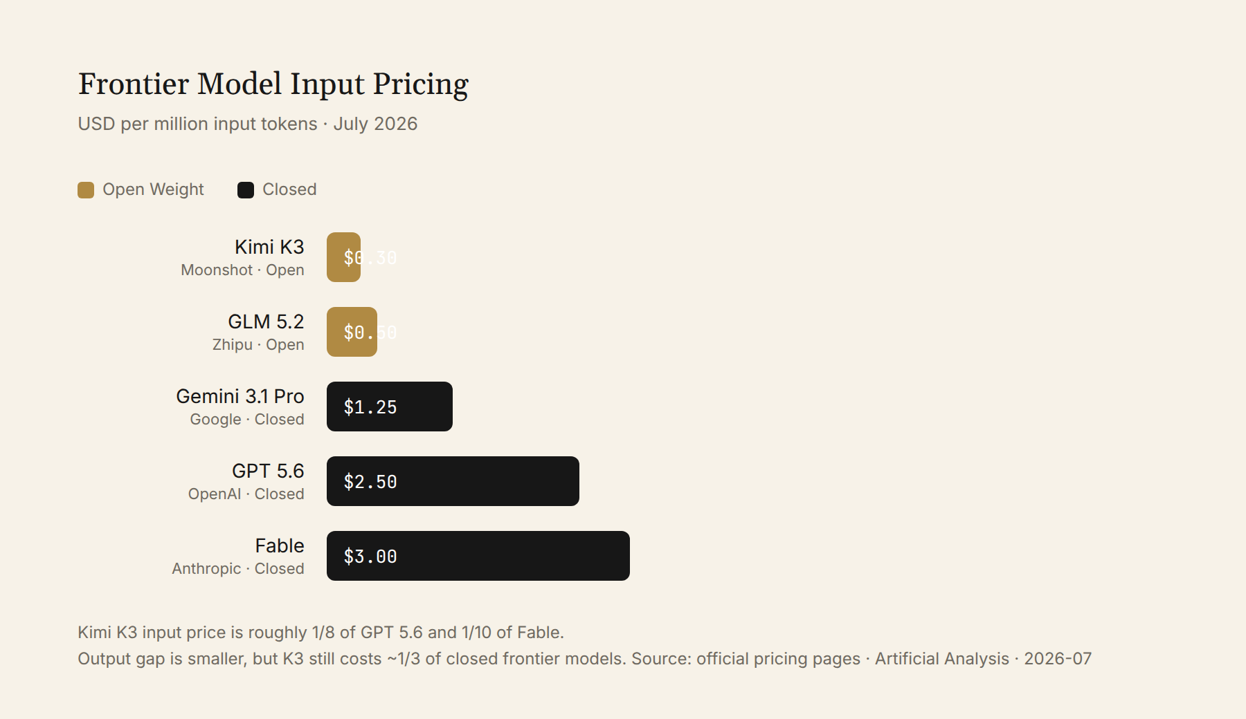 Frontier Model Input Pricing Comparison