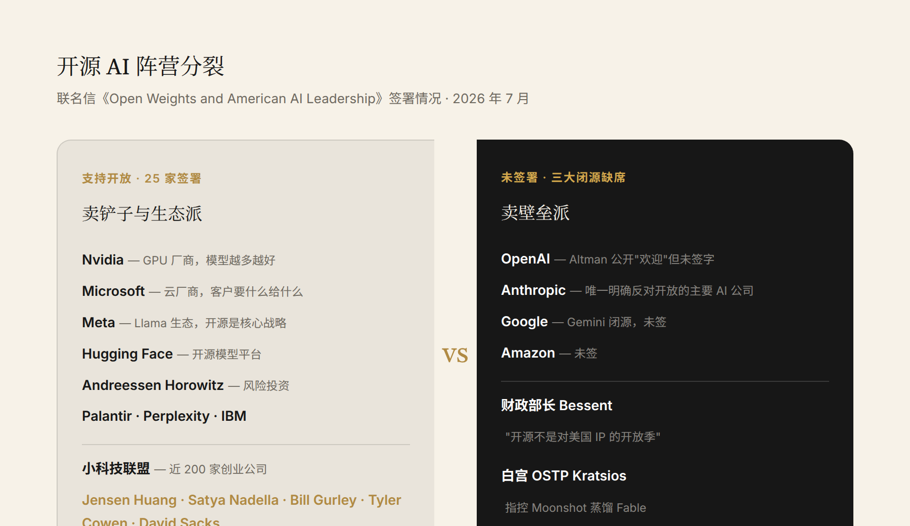开源 AI 阵营分裂:支持开放 vs 未签署