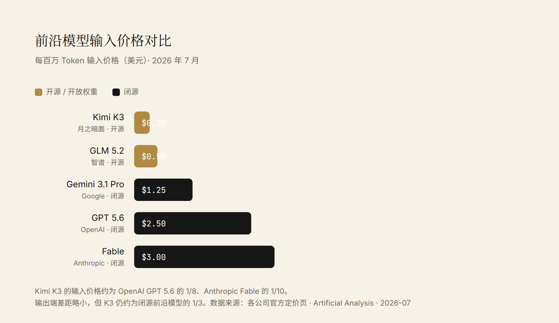 前沿模型输入价格对比