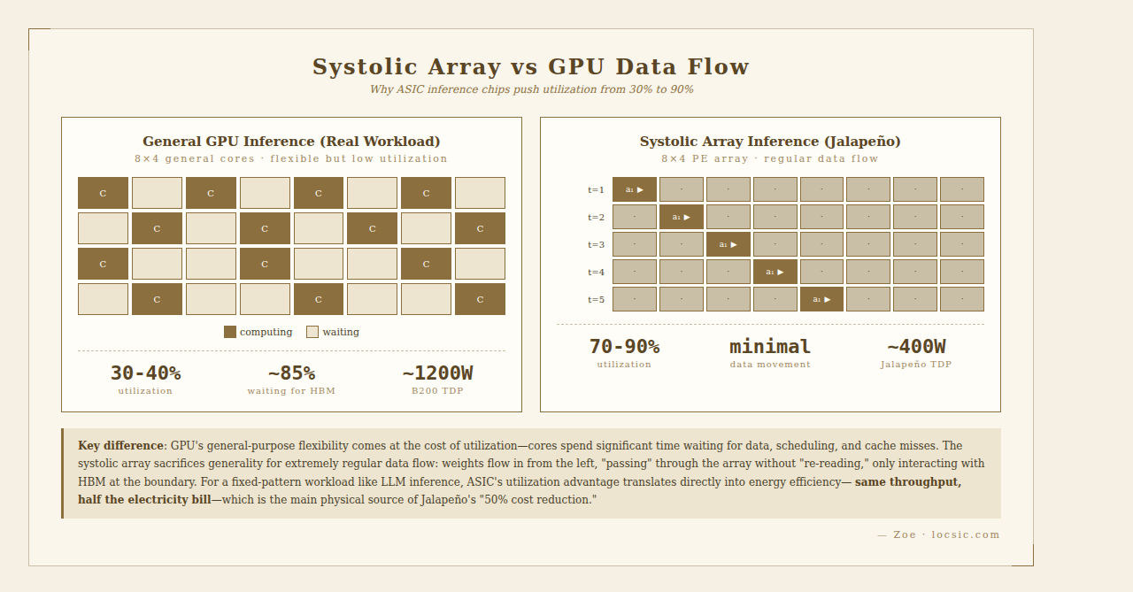 Systolic array vs GPU data flow: 70-90% vs 30-40% utilization