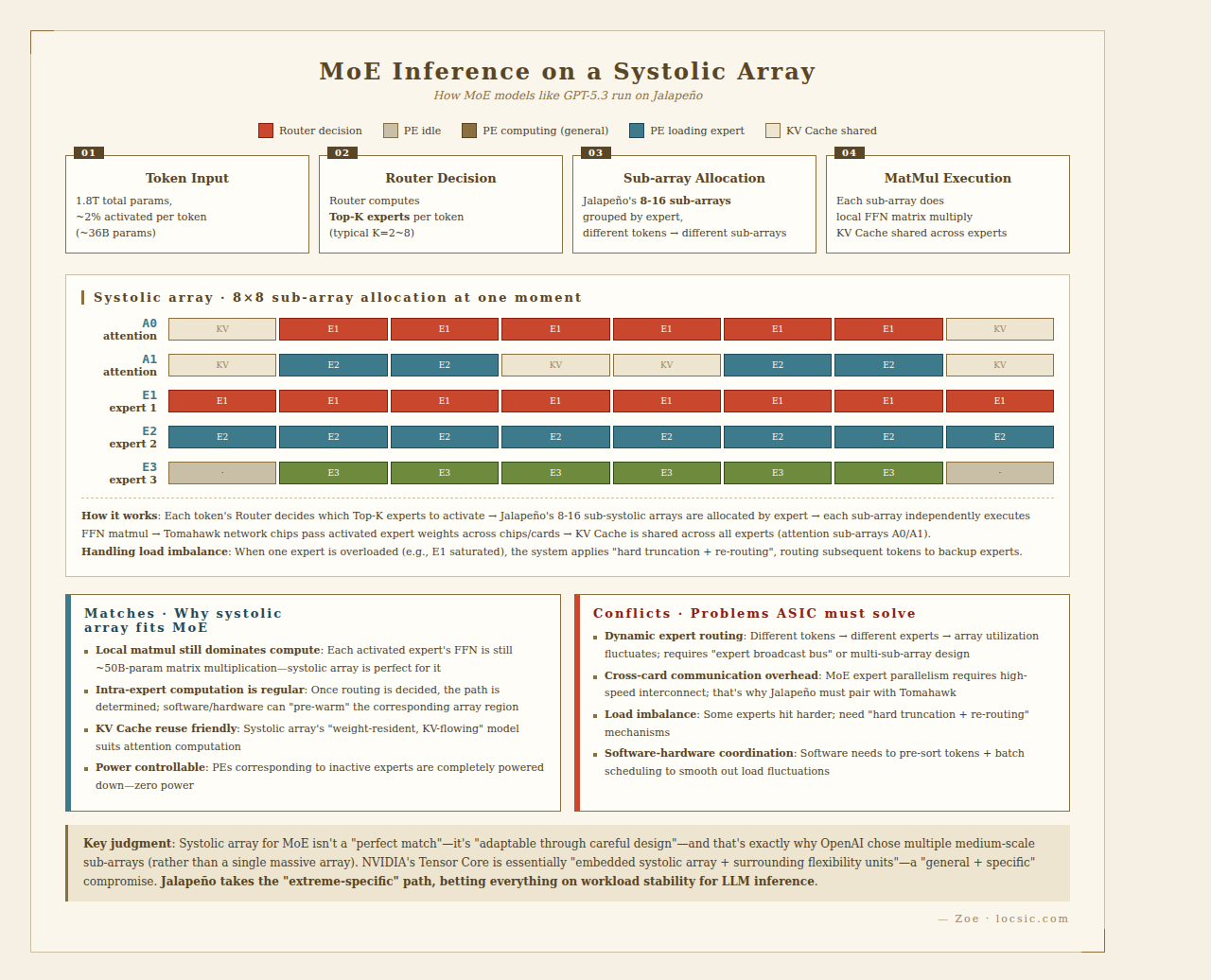MoE inference on systolic array: routing → sub-array allocation → matmul → KV share