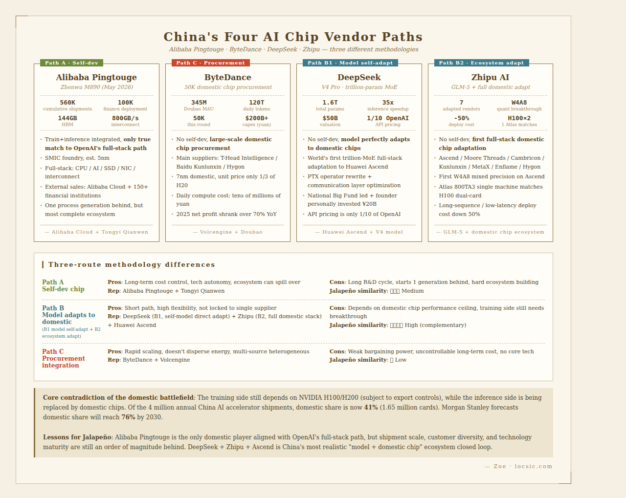 China's four AI chip vendor paths: self-dev / procurement / model self-adapt / ecosystem adapt