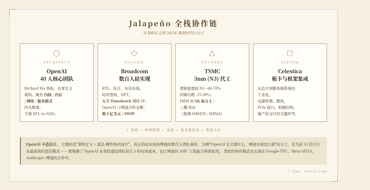 Jalapeño 全栈协作链：OpenAI / Broadcom / TSMC / Celestica 四方分工