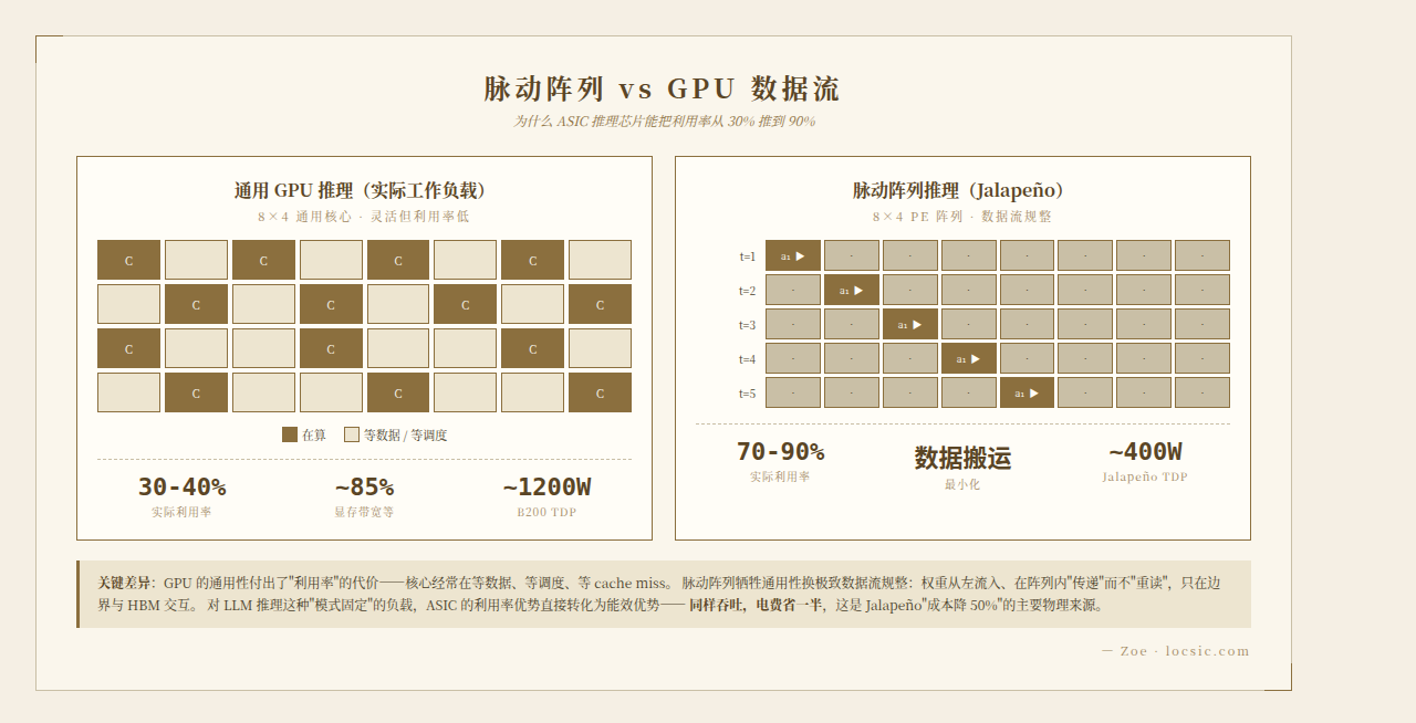 脉动阵列 vs GPU 数据流：数据搬运最小化 vs 30%/90% 利用率对比