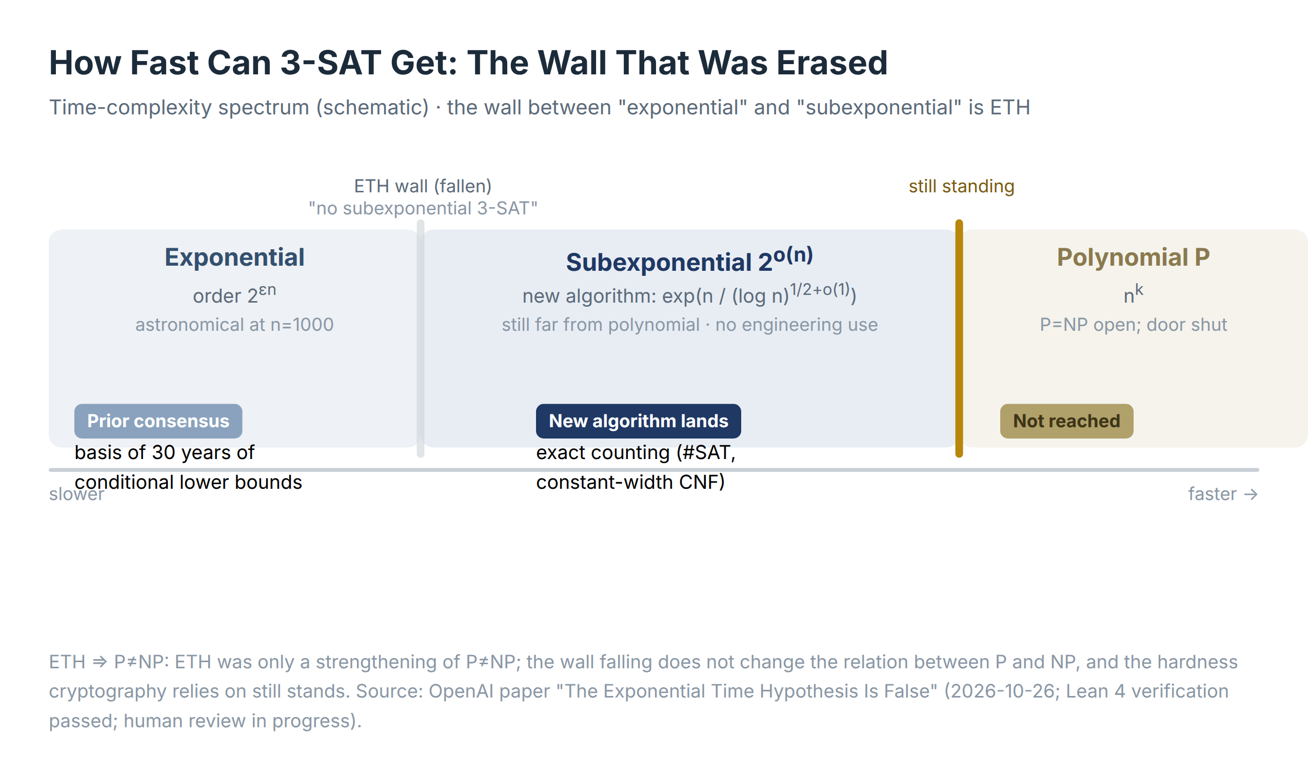 Figure 1: The 3-SAT complexity spectrum: the wall ETH drew, and where the new algorithm lands