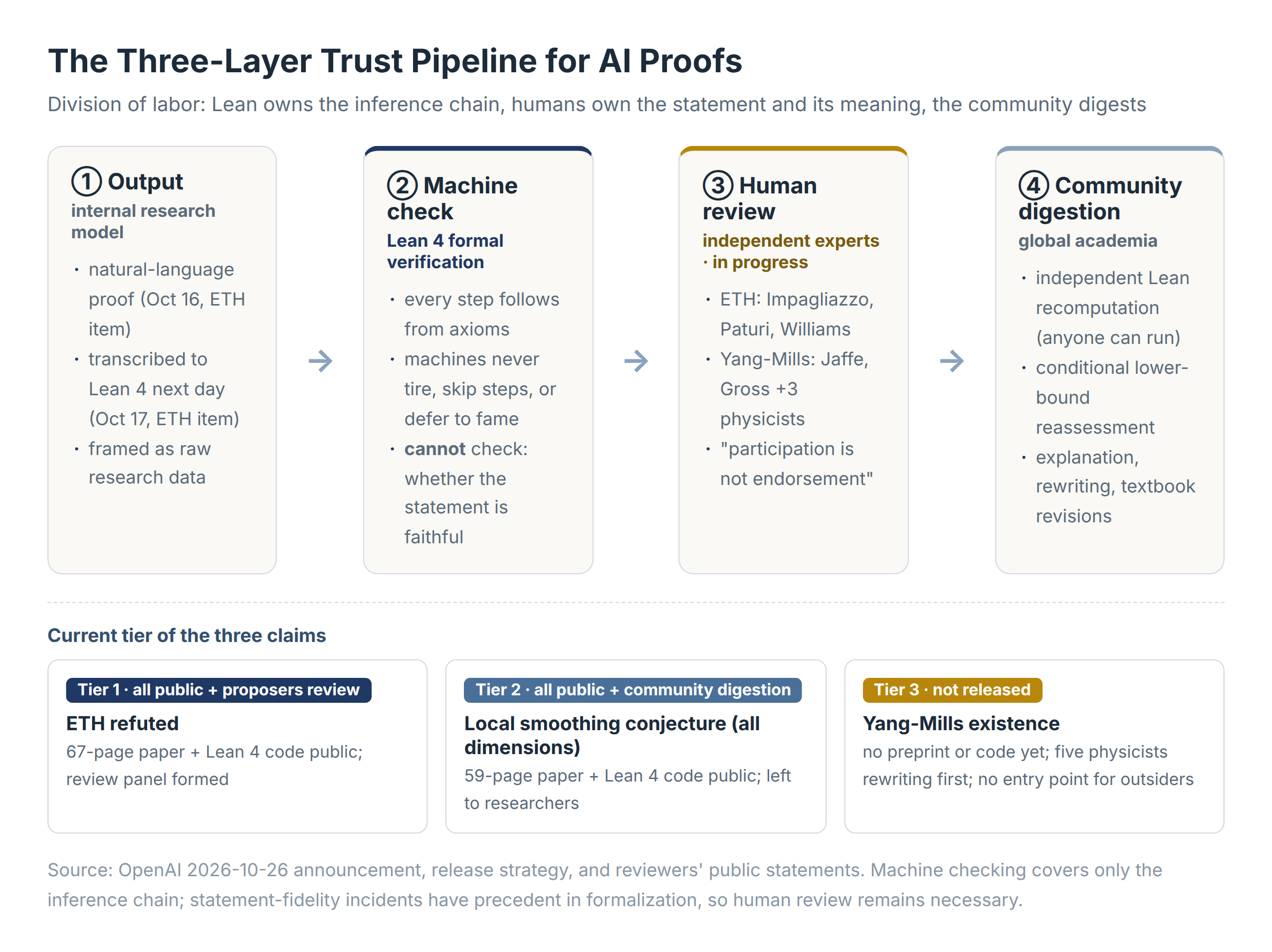 Figure 2: The three-layer trust pipeline for AI proofs: what machines check and what humans own