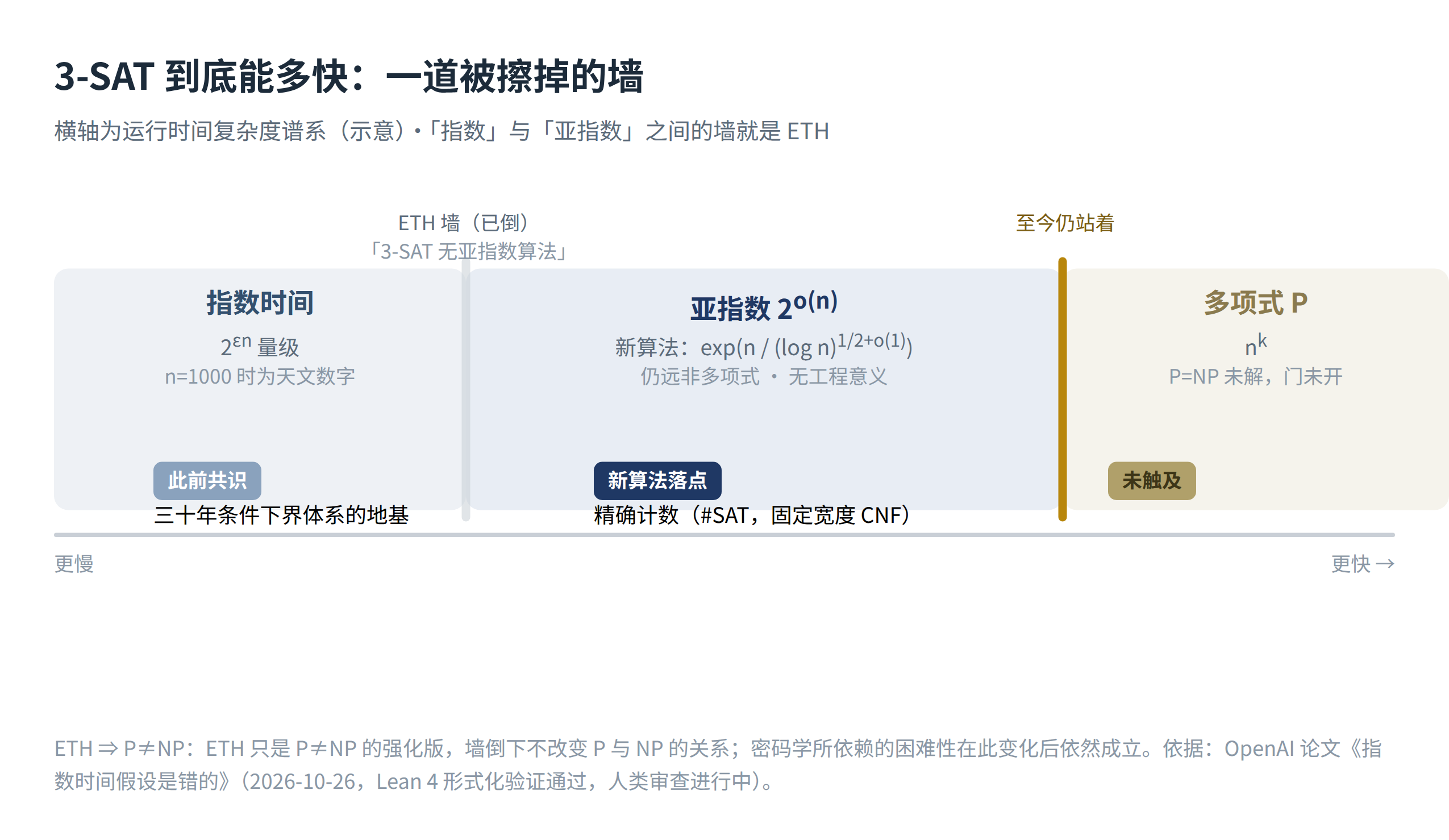 图 1：3-SAT 复杂度谱系：ETH 画下的墙，与新算法落点