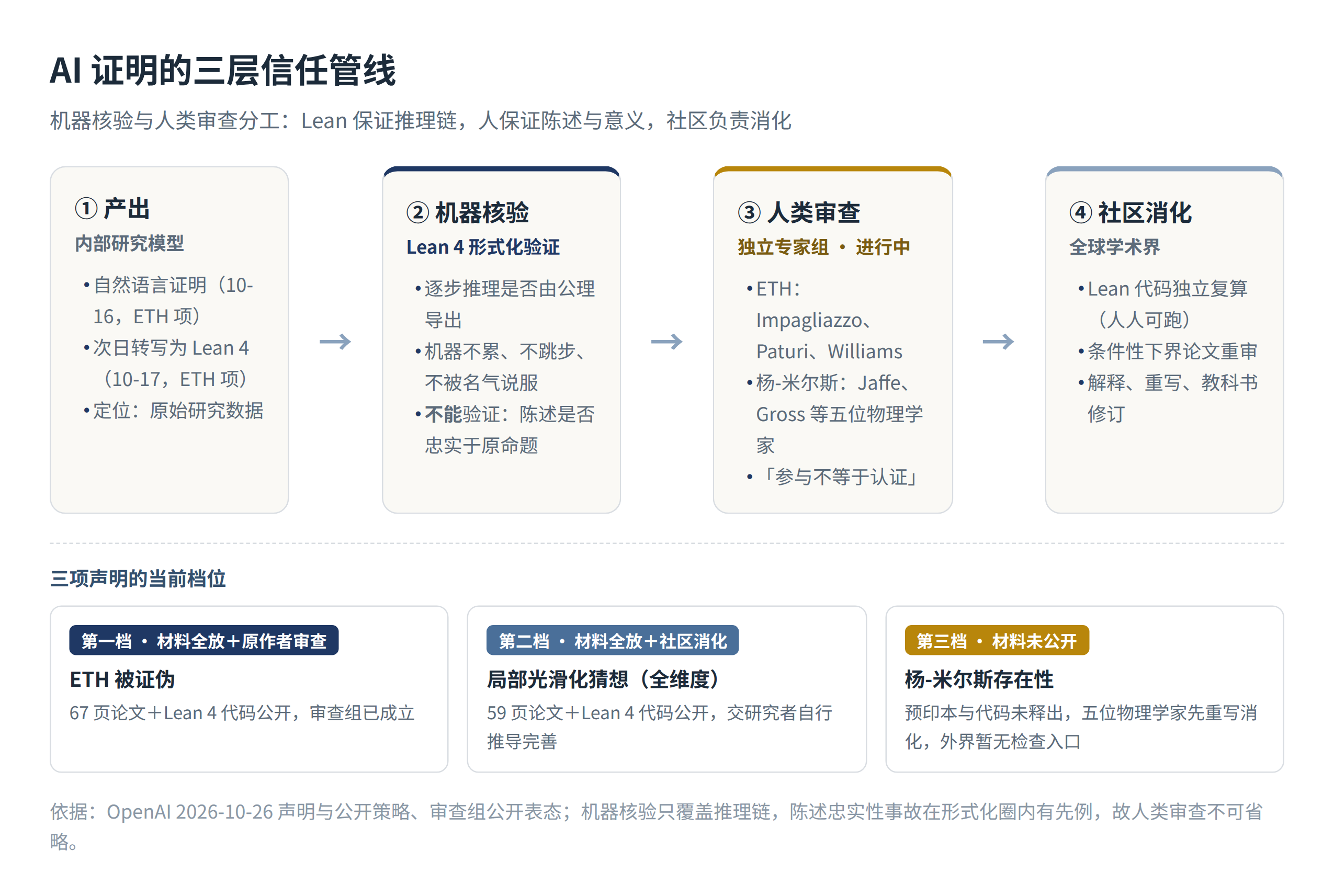 图 2：AI 证明的三层信任管线：机器核验什么、人类负责什么