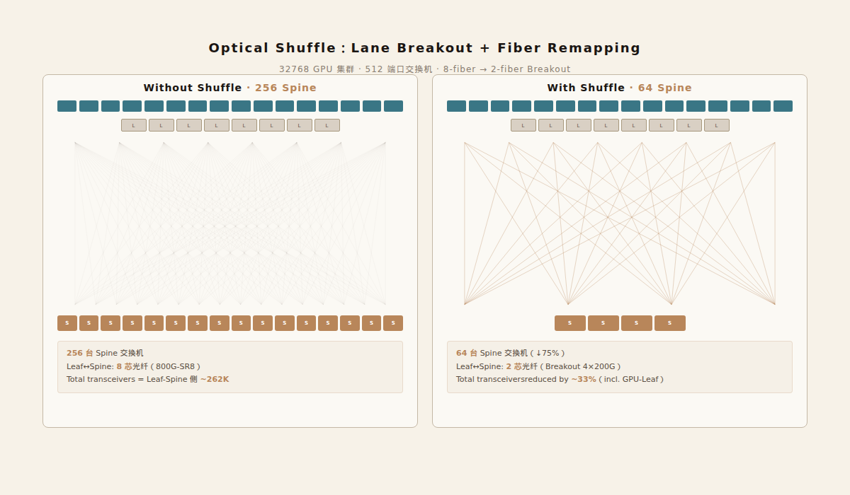 Optical Shuffle comparison: with and without Shuffle