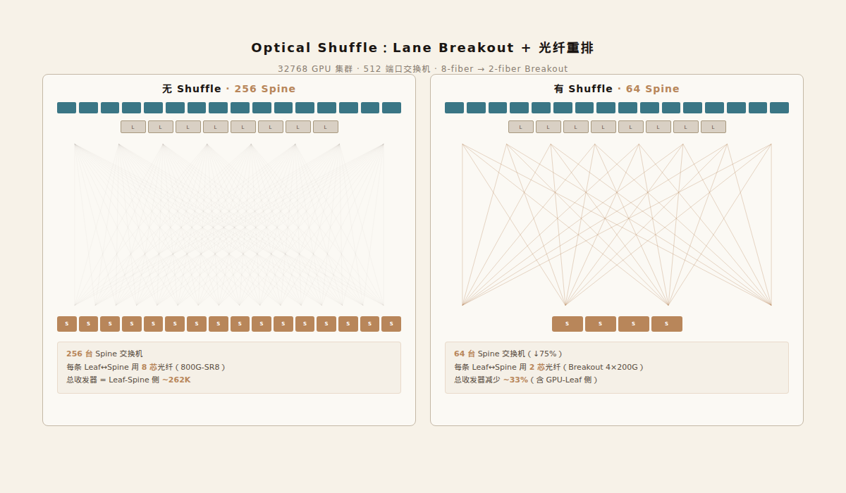 Optical Shuffle 前后对比:8-fiber vs 2-fiber