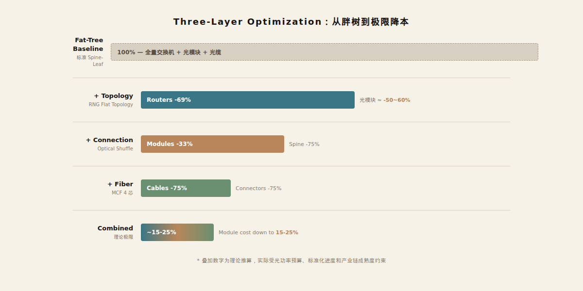 Three-layer optimization stack