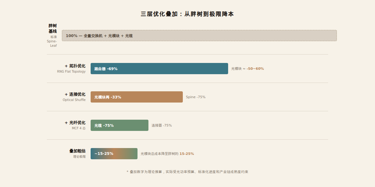 三层优化叠加:从胖树到极限降本