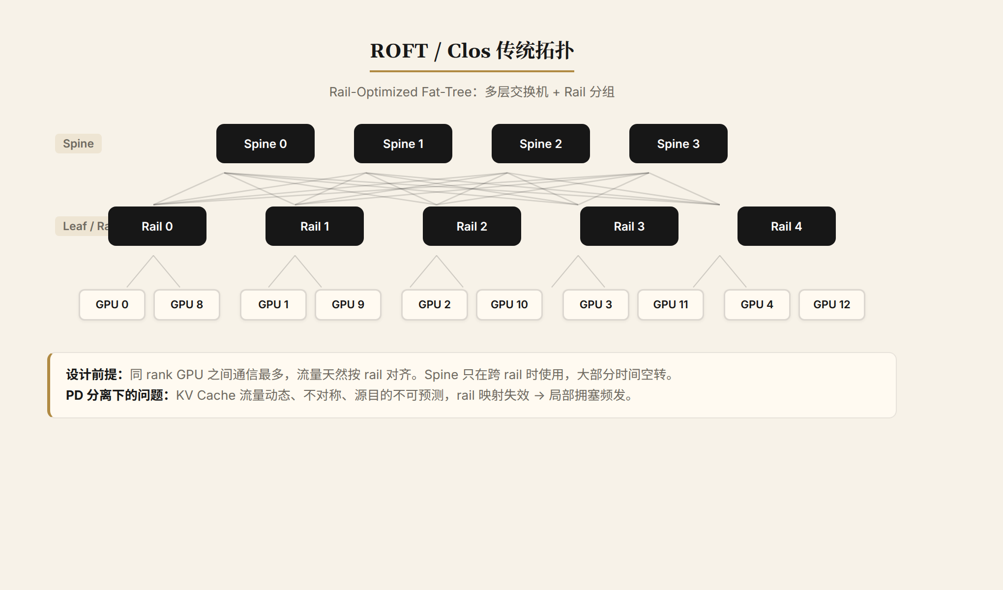 ROFT/Clos Traditional Topology