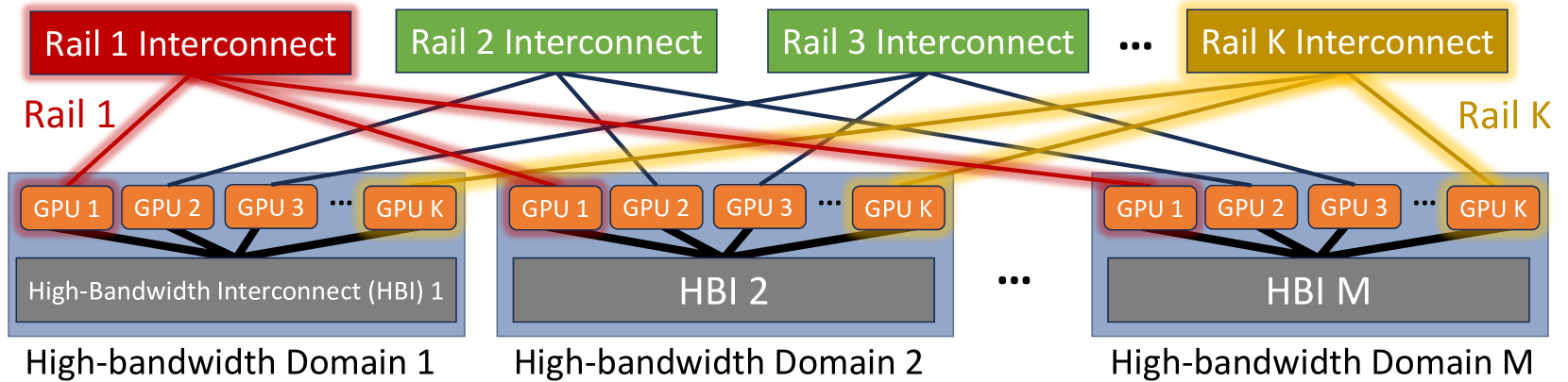 Rail-Only Topology