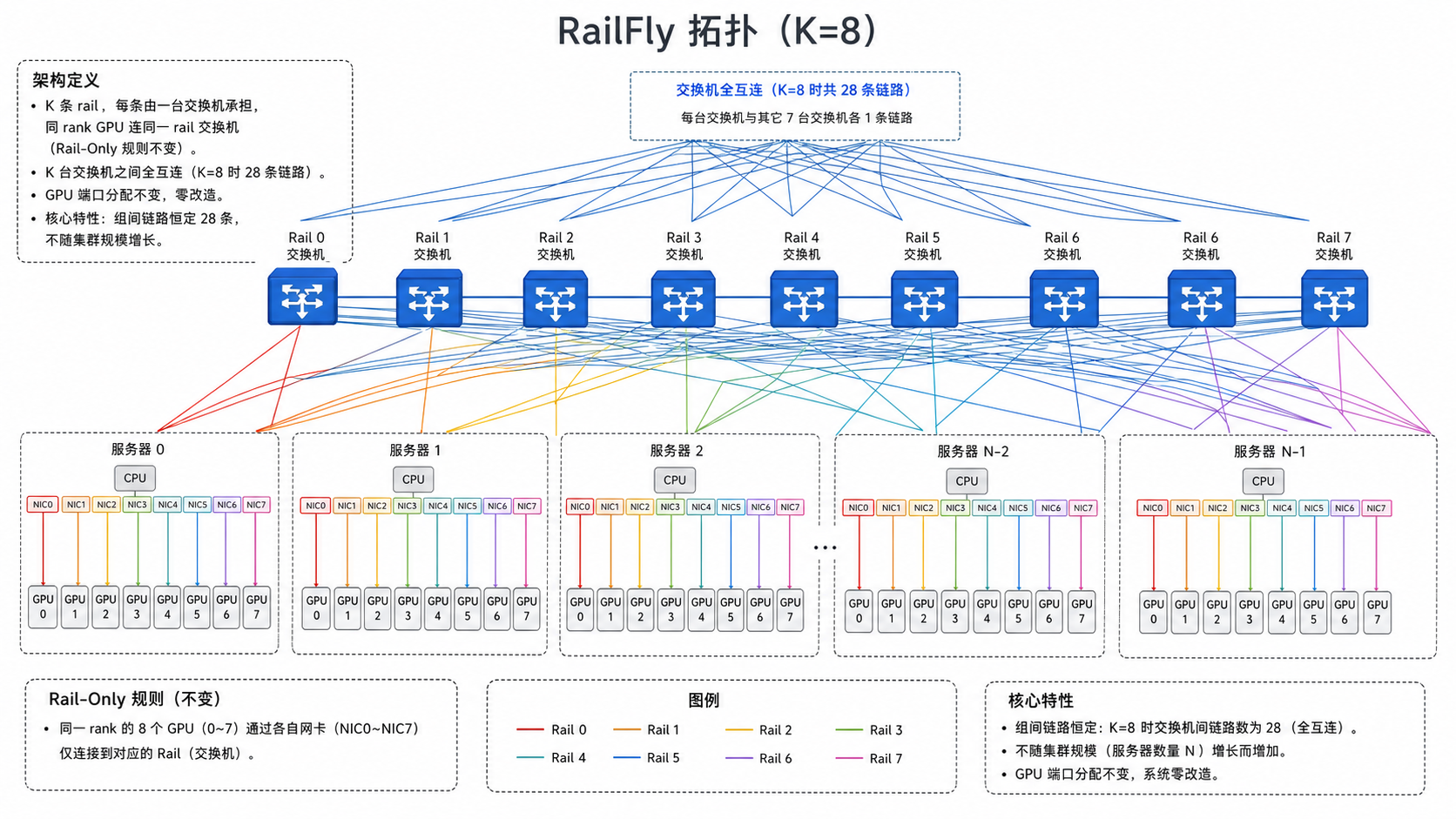 RailFly Topology