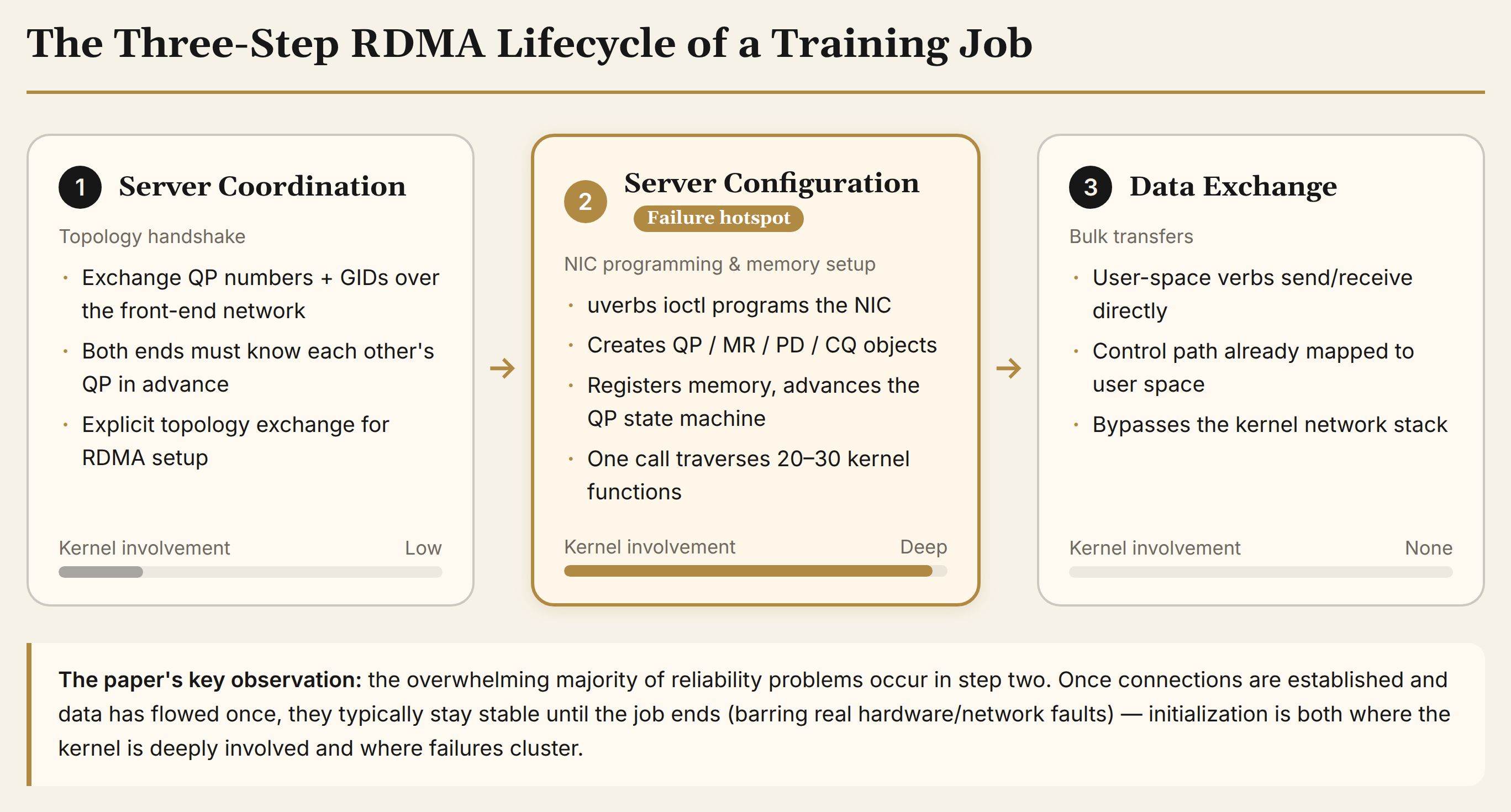 The three-step RDMA lifecycle of a training job. Steps one and two form the initialization control path; the kernel is deeply involved in step two (the failure hotspot), while step one merely exchanges connection information over the front-end network; step three, the data plane, bypasses the kernel