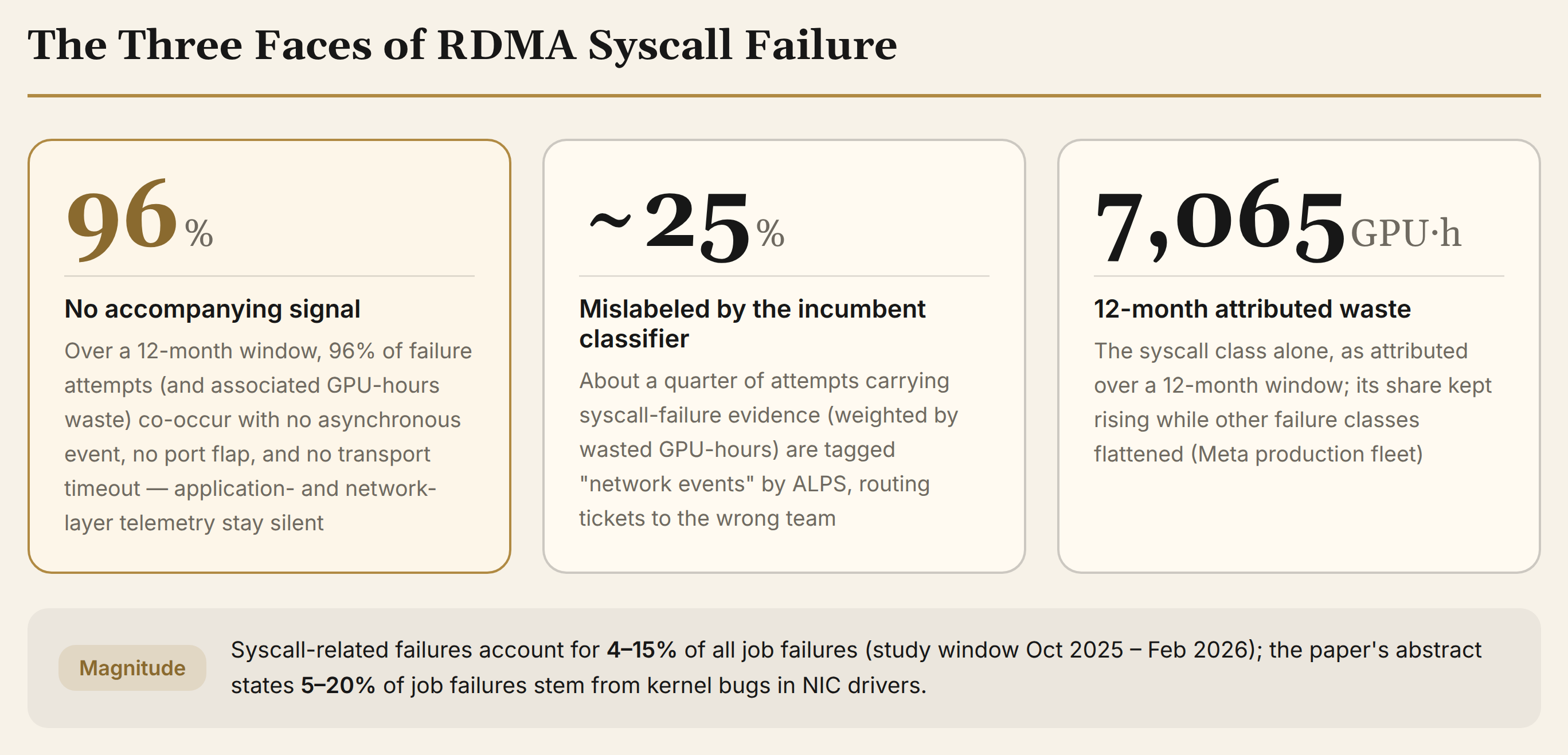 The three faces of RDMA syscall failure: 96% with no accompanying signal, ~25% mislabeled as network events by ALPS, and 7,065 GPU-hours of attributed waste over 12 months