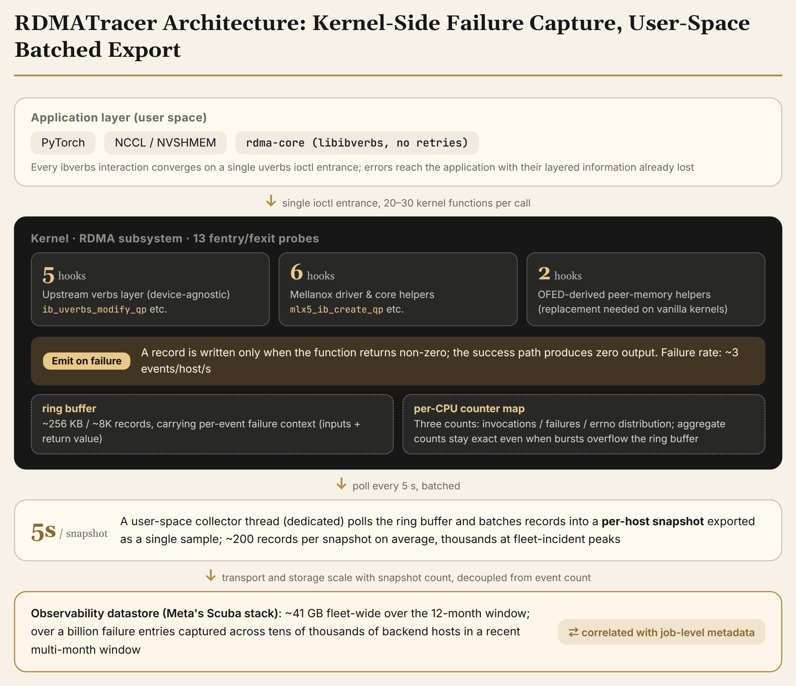 RDMATracer architecture. Thirteen fentry/fexit probes in the kernel write to the ring buffer only on non-zero returns, with per-CPU counters keeping aggregate counts exact; the user-space control plane exports per-host snapshots to the observability datastore every 5 seconds