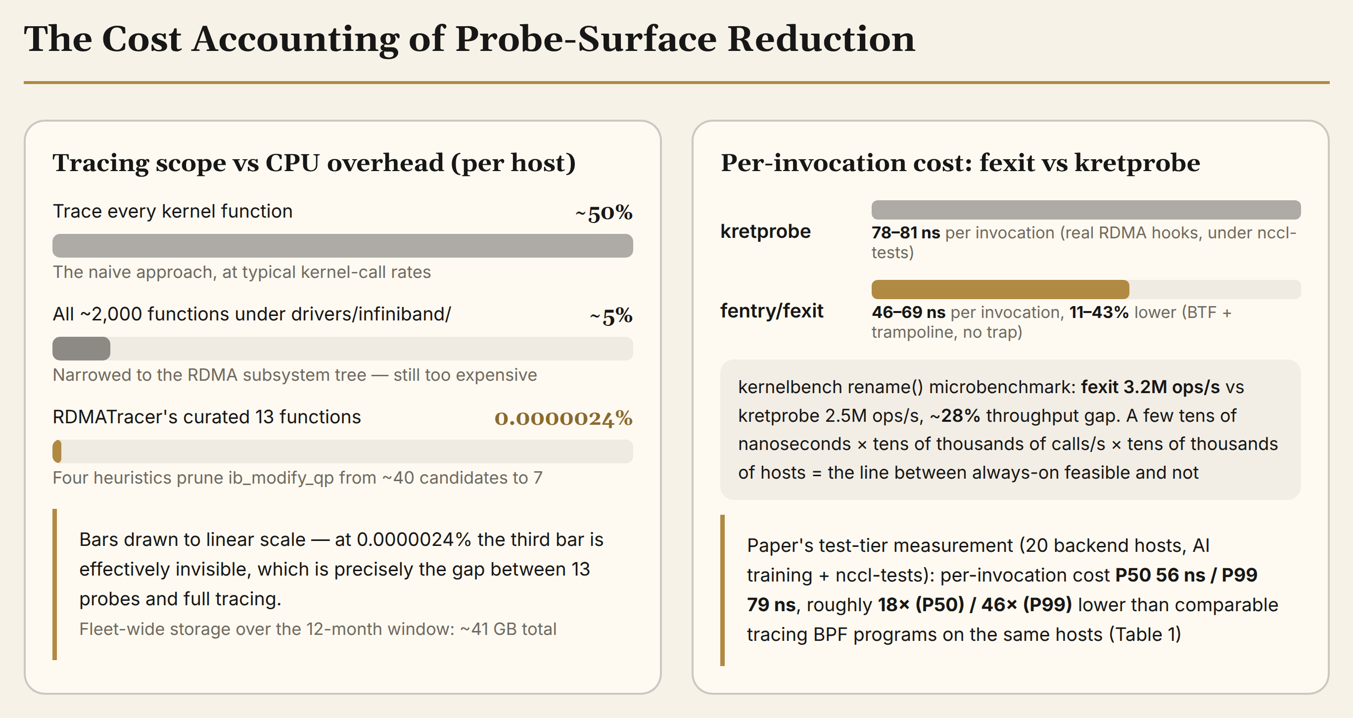The cost accounting of probe-surface reduction. Tracing all functions ~50% CPU, drivers/infiniband/ in full ~5%, curated 13 probes 0.0000024%; fexit at 46–69 ns per invocation versus kretprobe's 78–81 ns; test tier measured P50 56 ns / P99 79 ns, roughly 18×/46× lower than comparable tracing BPF programs on the same hosts