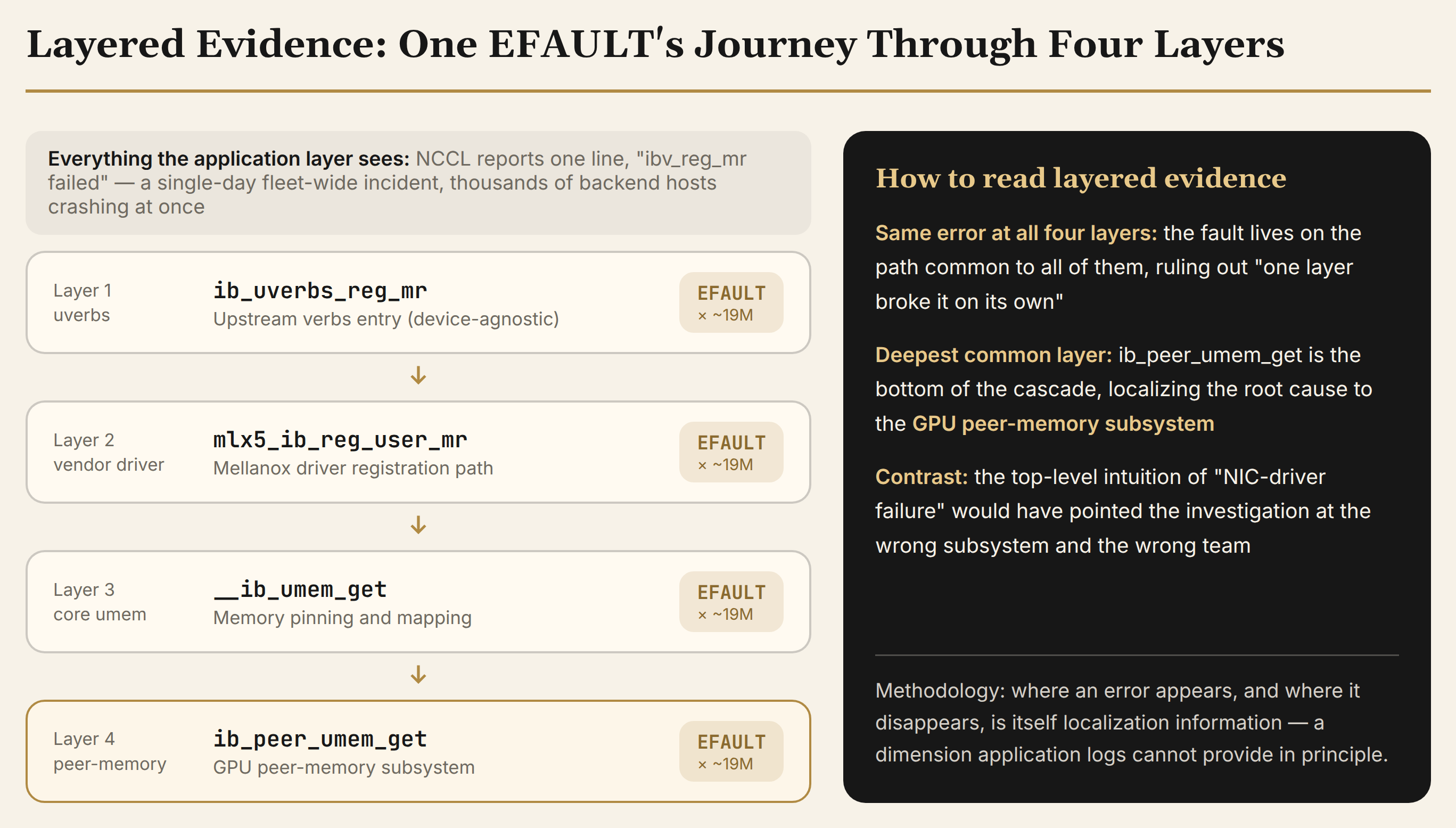 Layered evidence from case two. The same EFAULT appears ~19 million times at each of the four cascade layers; the deepest common path points to the GPU peer-memory subsystem, ruling out the NIC driver