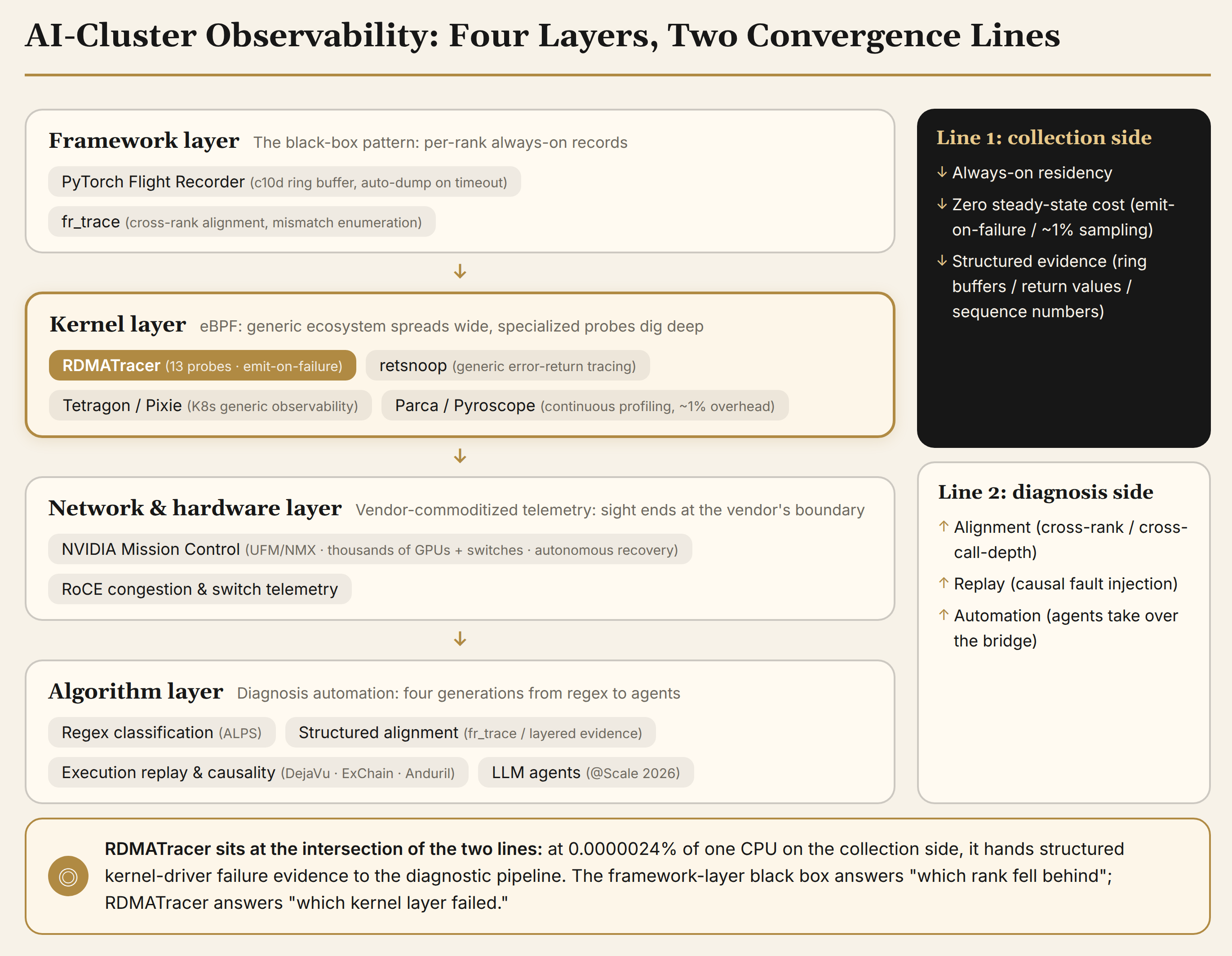 AI-cluster observability: four layers and two convergence lines. The framework layer's black box (Flight Recorder), the kernel layer's eBPF (RDMATracer, retsnoop), commoditized network and hardware telemetry (Mission Control), and an algorithm layer moving from regex toward agents; RDMATracer sits at the intersection of the two lines