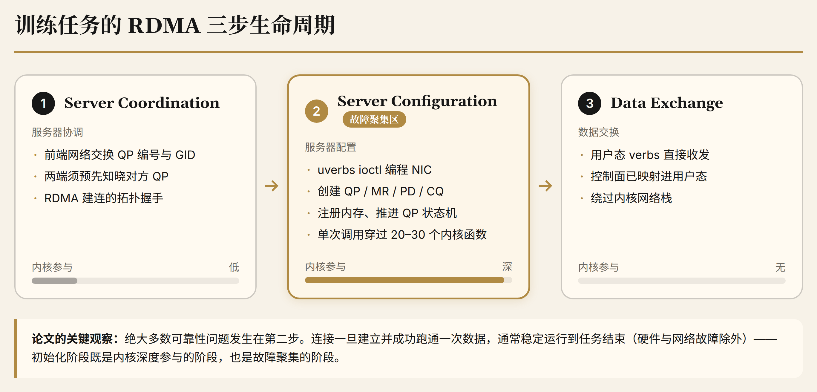 图 1：训练任务的 RDMA 三步生命周期。第一、二步是初始化控制面，内核在第二步深度参与（故障聚集区），第一步只经前端网络交换连接信息；第三步数据面绕过内核