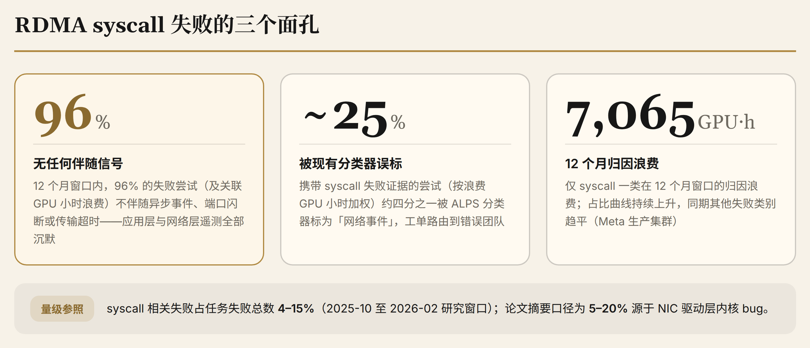 图 2：RDMA syscall 失败的三个面孔：96% 无伴随信号、约 25% 被 ALPS 误标为网络事件、12 个月归因浪费 7,065 GPU 小时