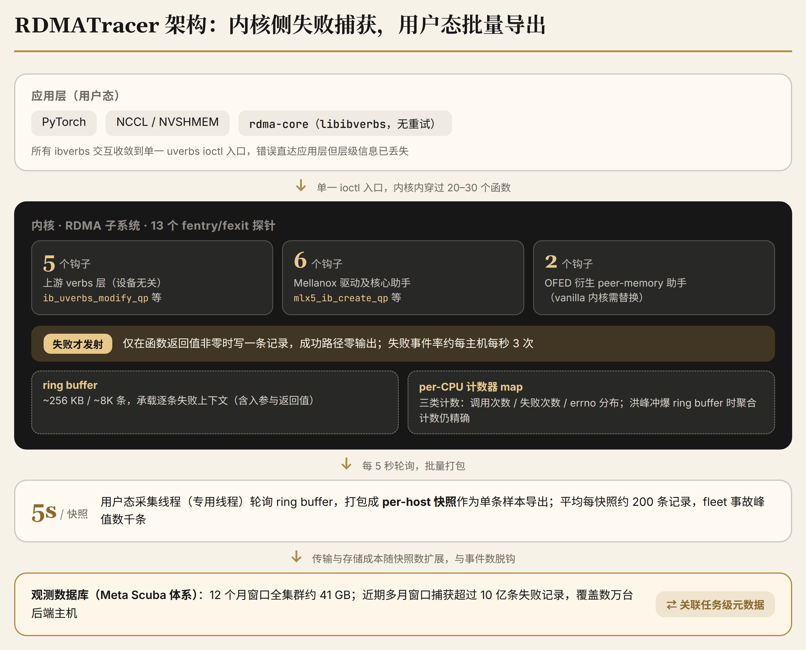 图 3：RDMATracer 架构。内核侧 13 个 fentry/fexit 探针只在返回非零时写 ring buffer，per-CPU 计数器保聚合计数精确；用户态控制面每 5 秒批量导出 per-host 快照到观测数据库