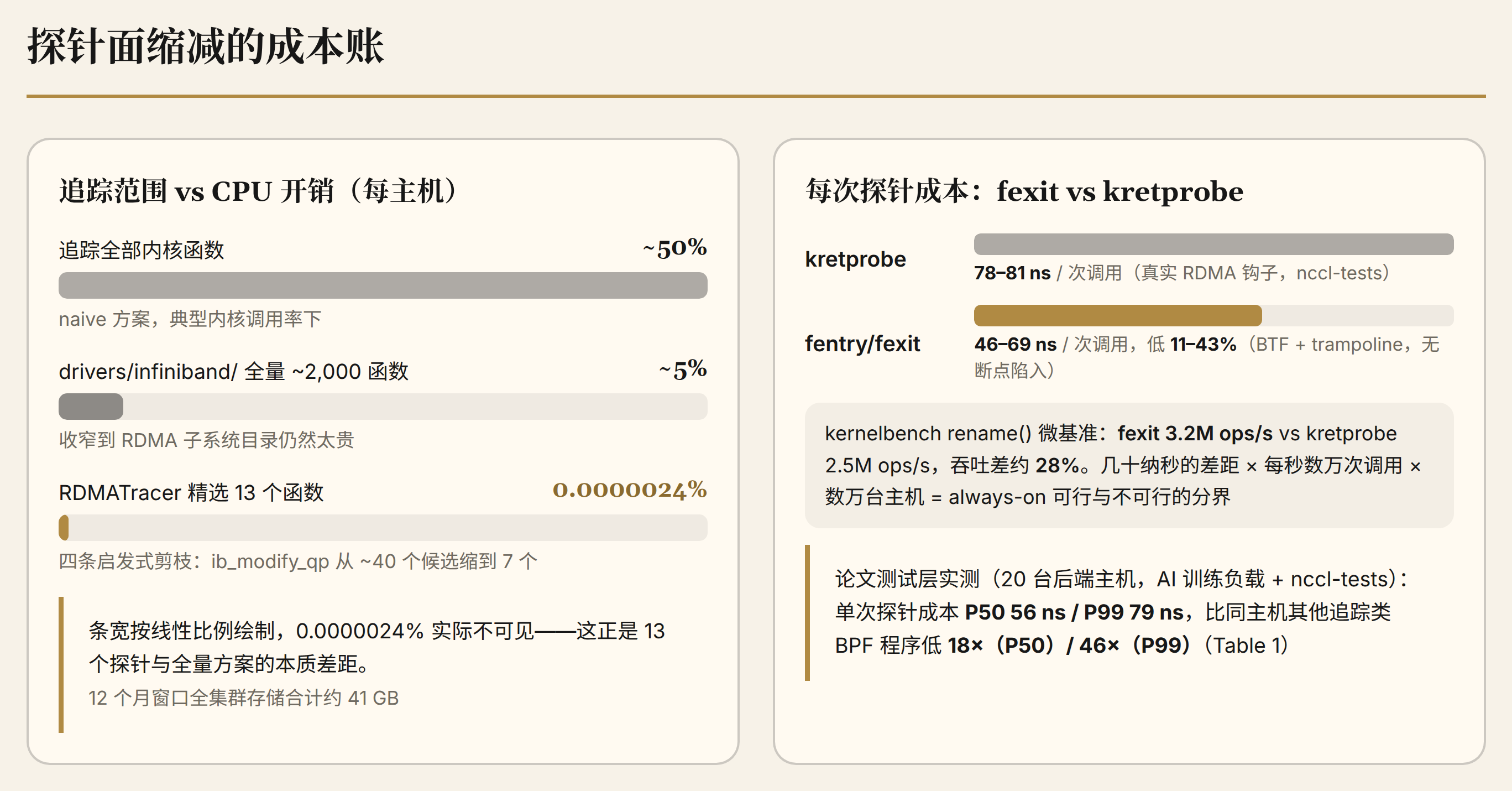 图 4：探针面缩减的成本账。全函数追踪约 50% CPU、drivers/infiniband/ 全量约 5%，精选 13 个探针 0.0000024%；fexit 每次 46–69 纳秒对 kretprobe 的 78–81 纳秒；测试层实测单次 P50 56 纳秒 / P99 79 纳秒，比同主机追踪类 BPF 程序低约 18×/46×