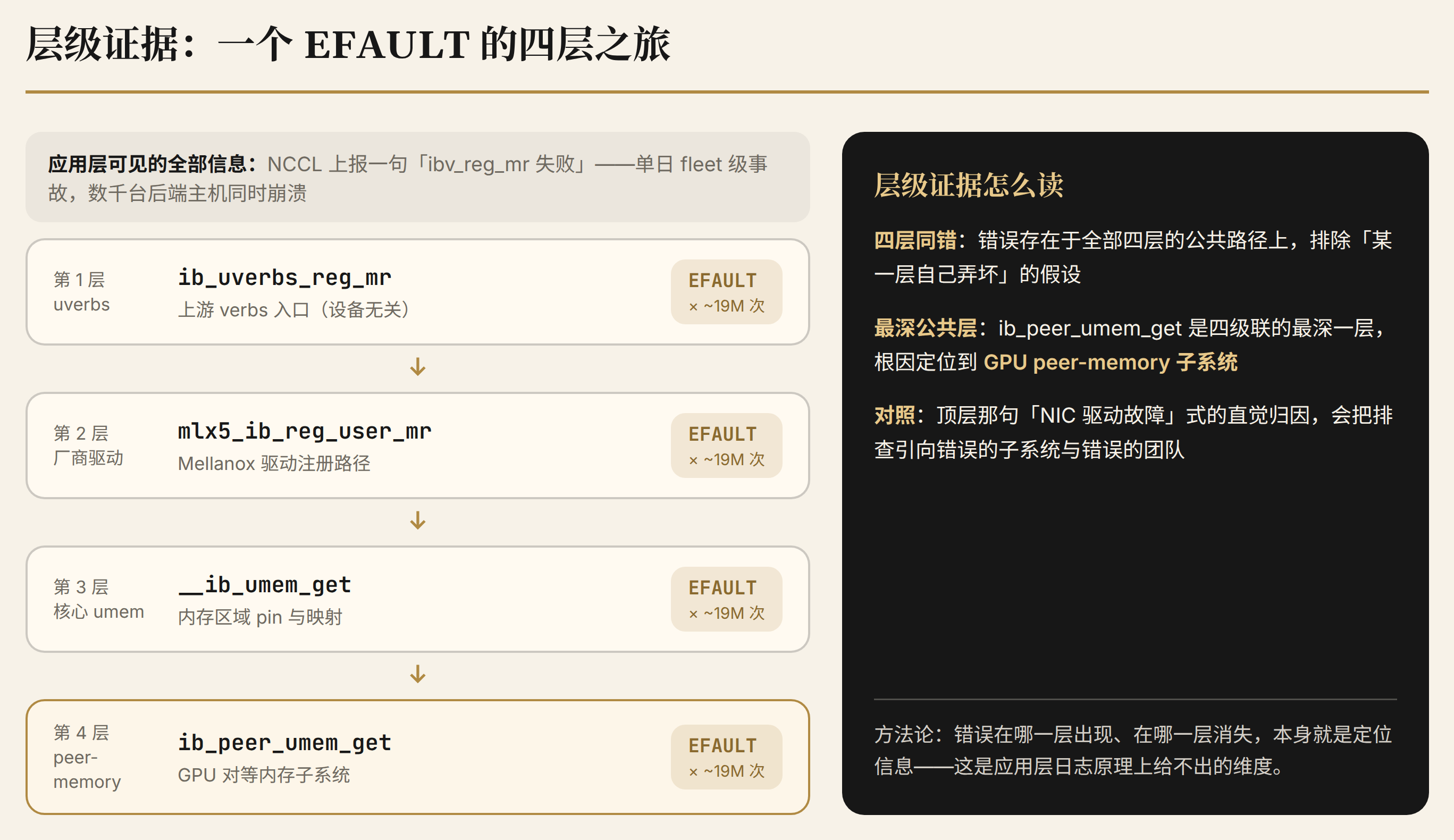 图 5：案例二的层级证据。同一个 EFAULT 在注册级联四层各出现约 1,900 万次，最深公共路径指向 GPU peer-memory 子系统，排除 NIC 驱动