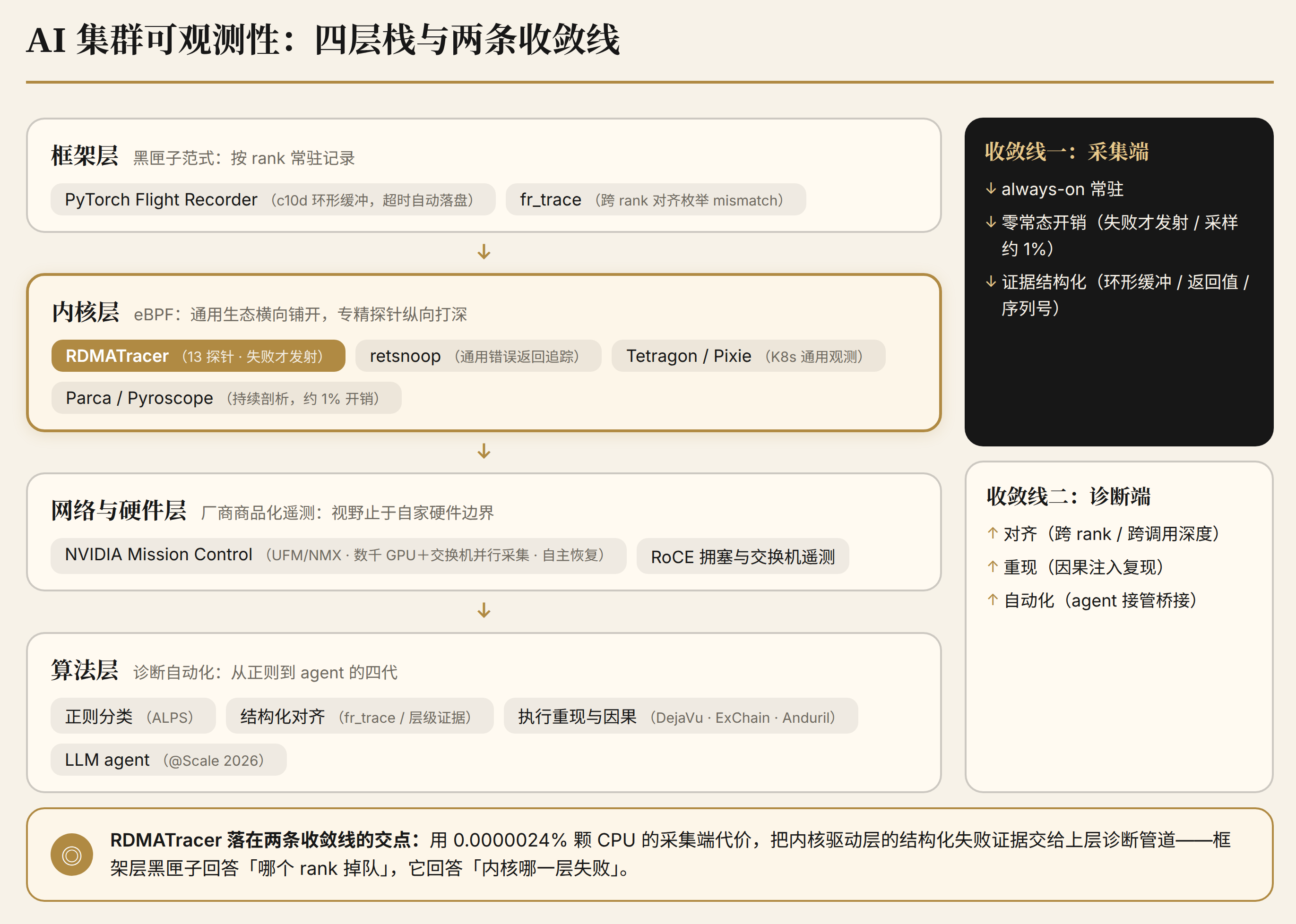 图 6：AI 集群可观测性四层栈。框架层黑匣子（Flight Recorder）、内核层 eBPF（RDMATracer、retsnoop）、网络与硬件层商品化遥测（Mission Control）、算法层从正则走向 agent；RDMATracer 落在内核层与算法层的交点上