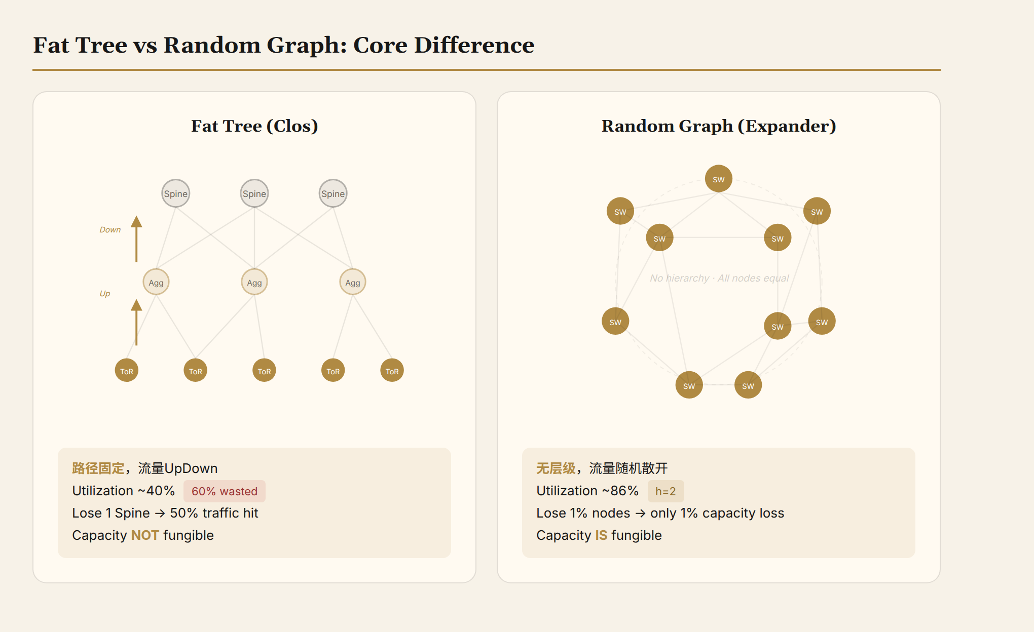 Fat Tree vs Random Graph: the core difference between two topologies