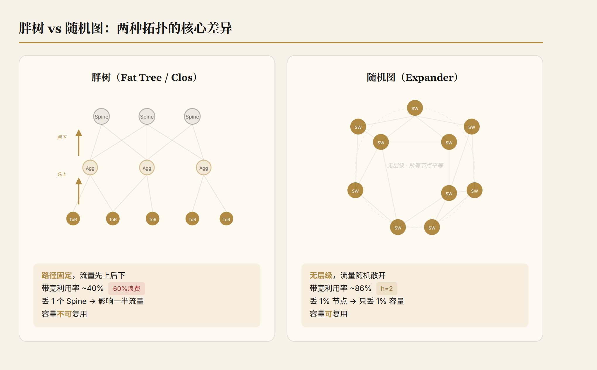 胖树 vs 随机图：两种拓扑的核心差异