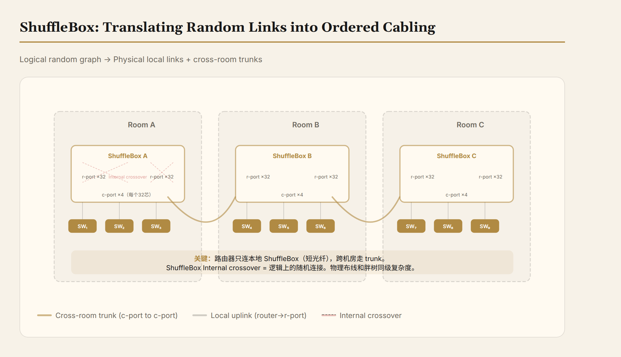 ShuffleBox: translating random connections into orderly cabling