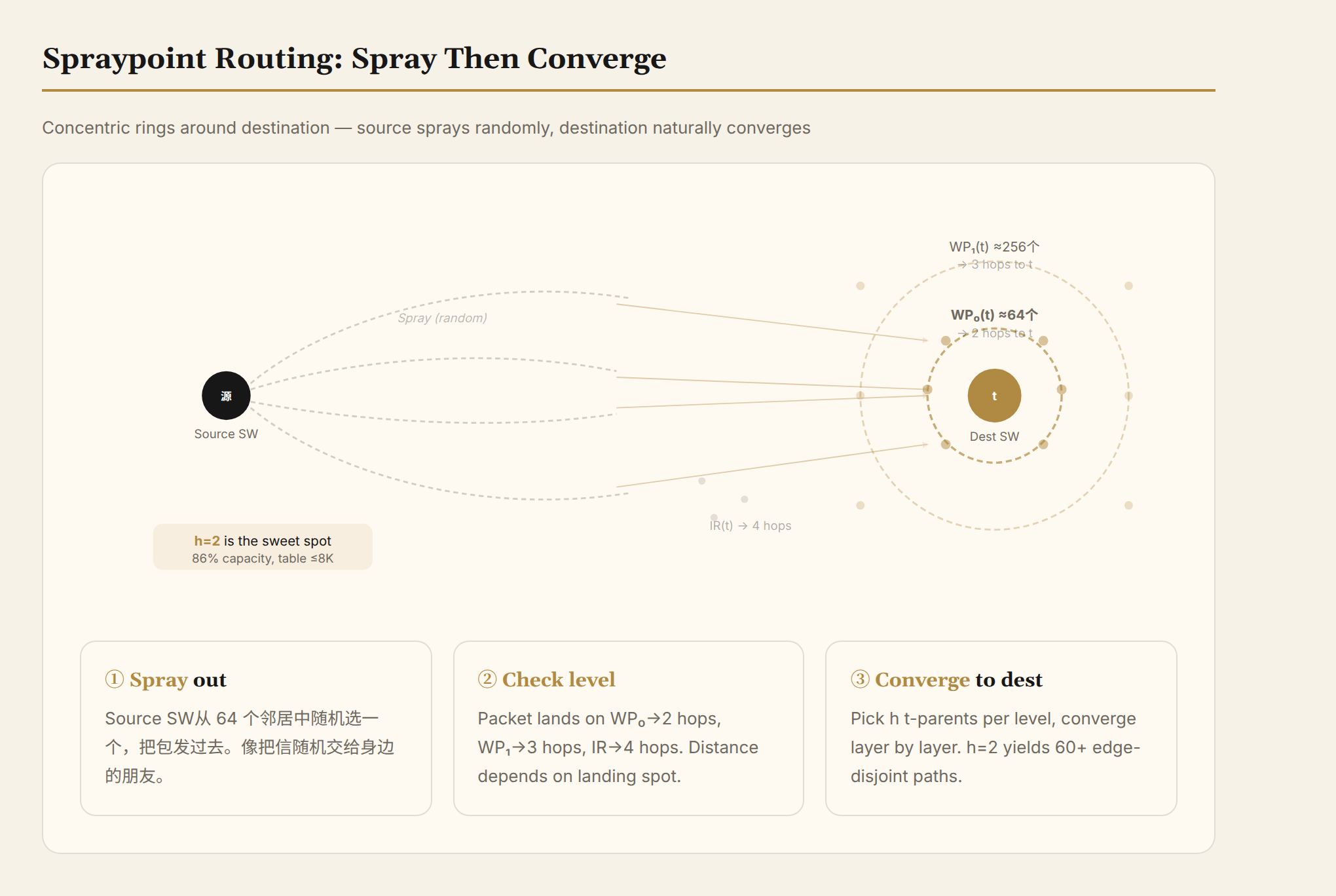 Spraypoint routing: scatter first, converge later