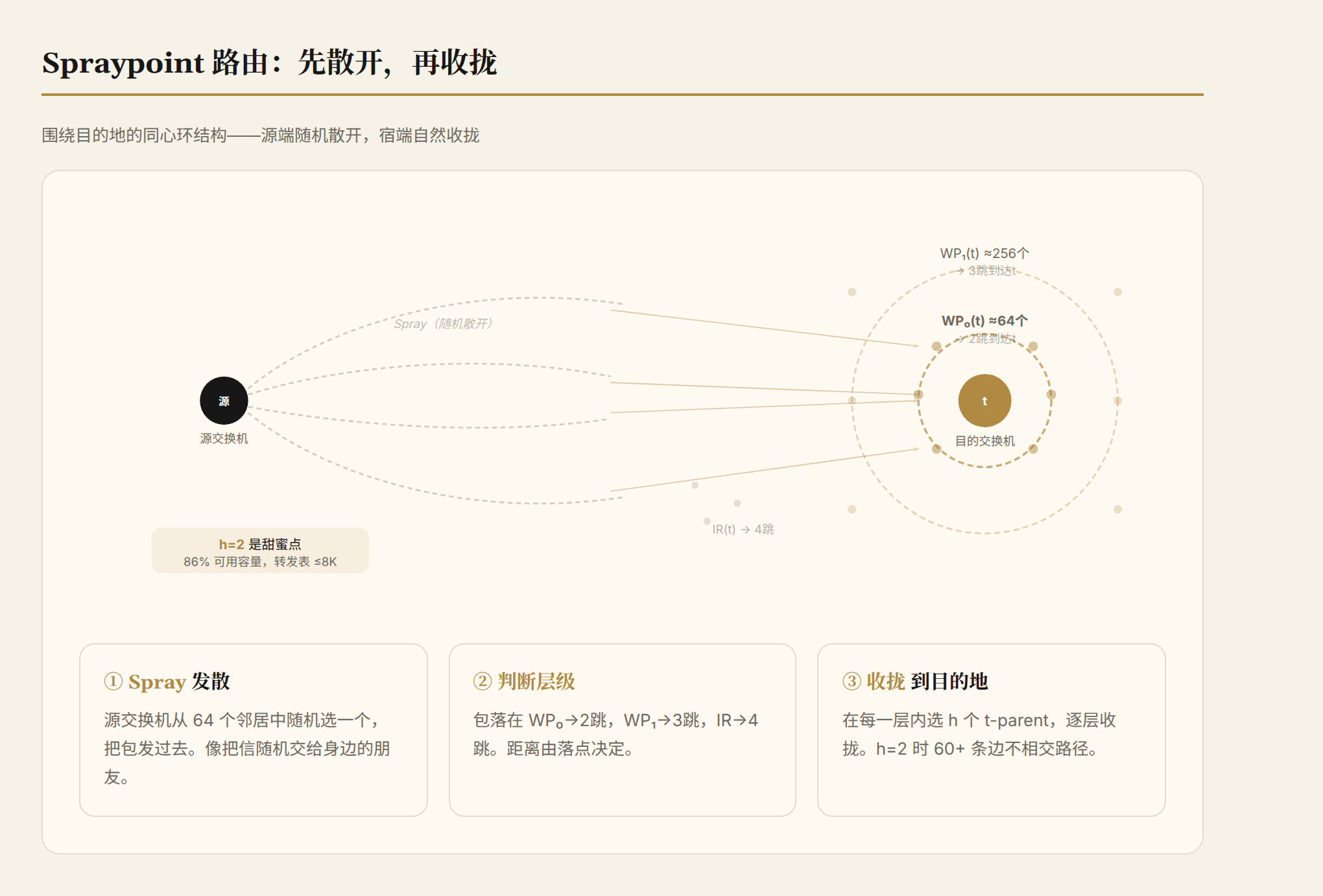 Spraypoint 路由：先散开，再收拢